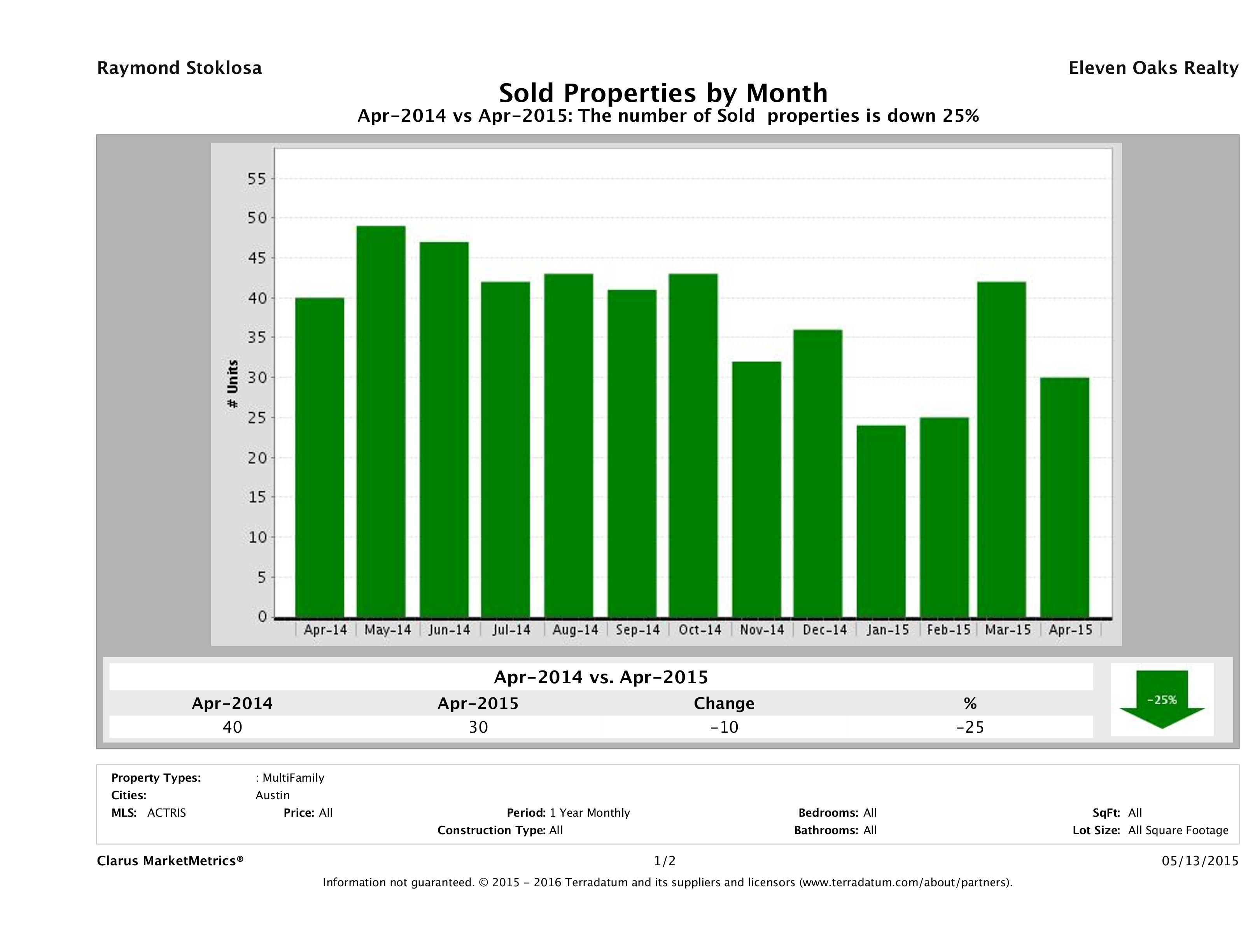 Austin number of multi family properties sold April 2015