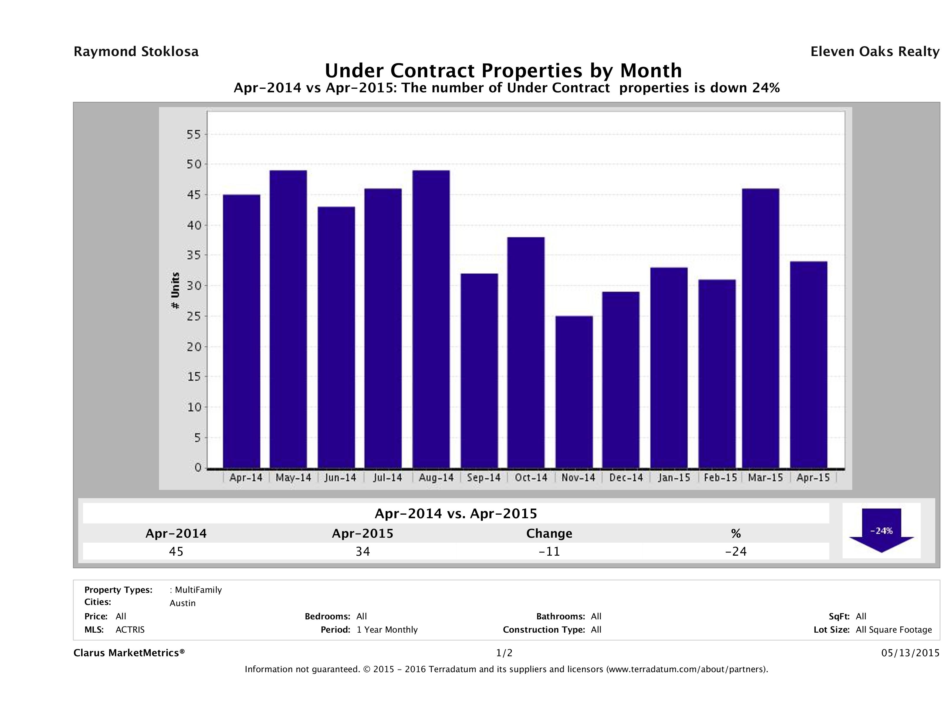 Austin number of multi-family properties under contract April 2015