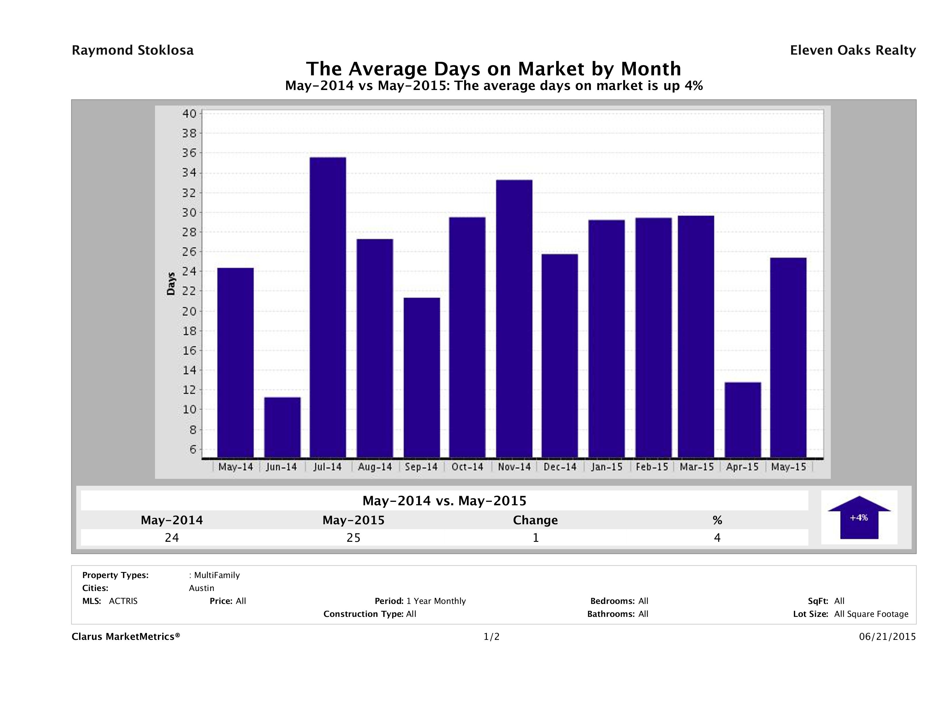 Austin average days on market multi family properties May 2015