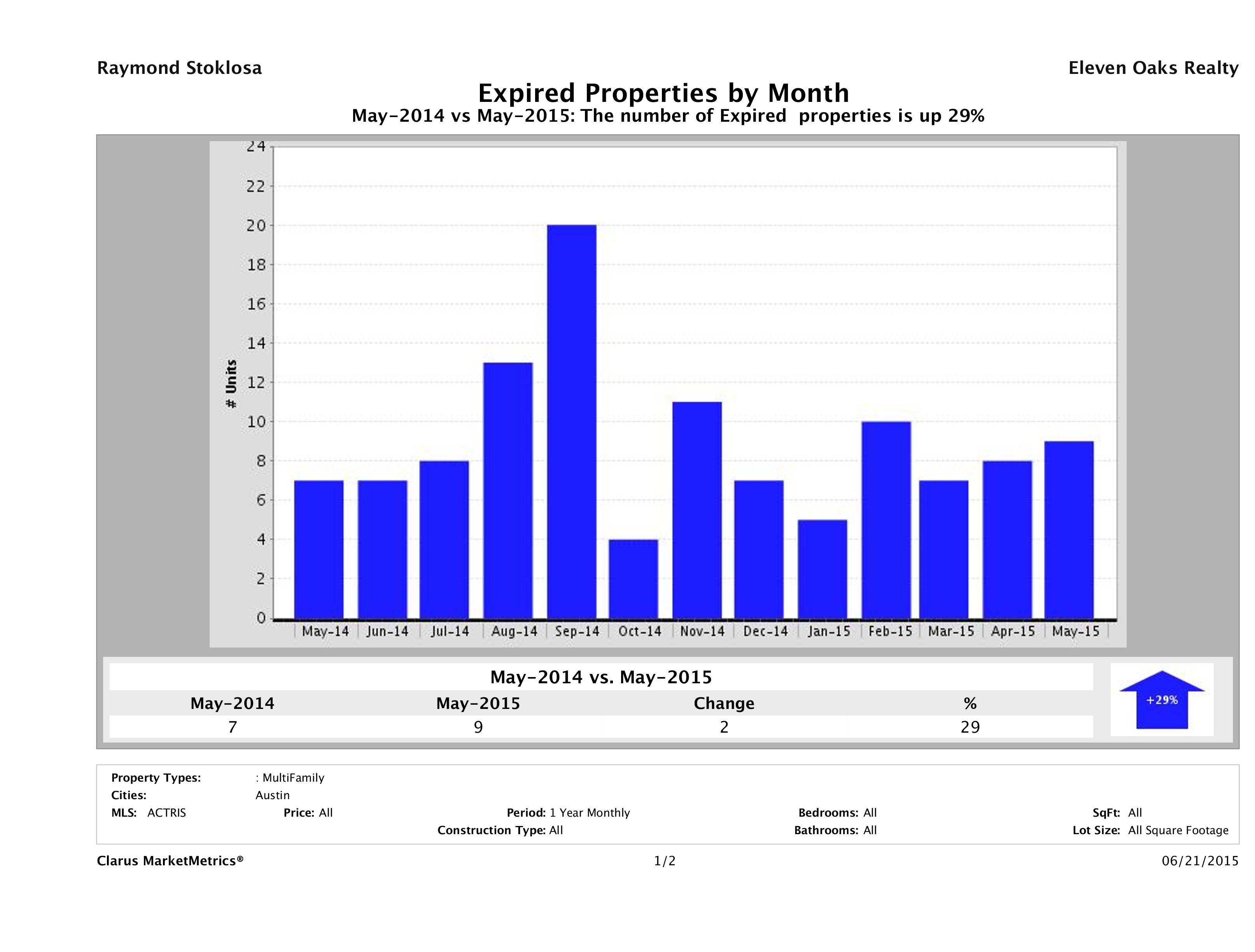 Austin number of multi family properties expired May 2015
