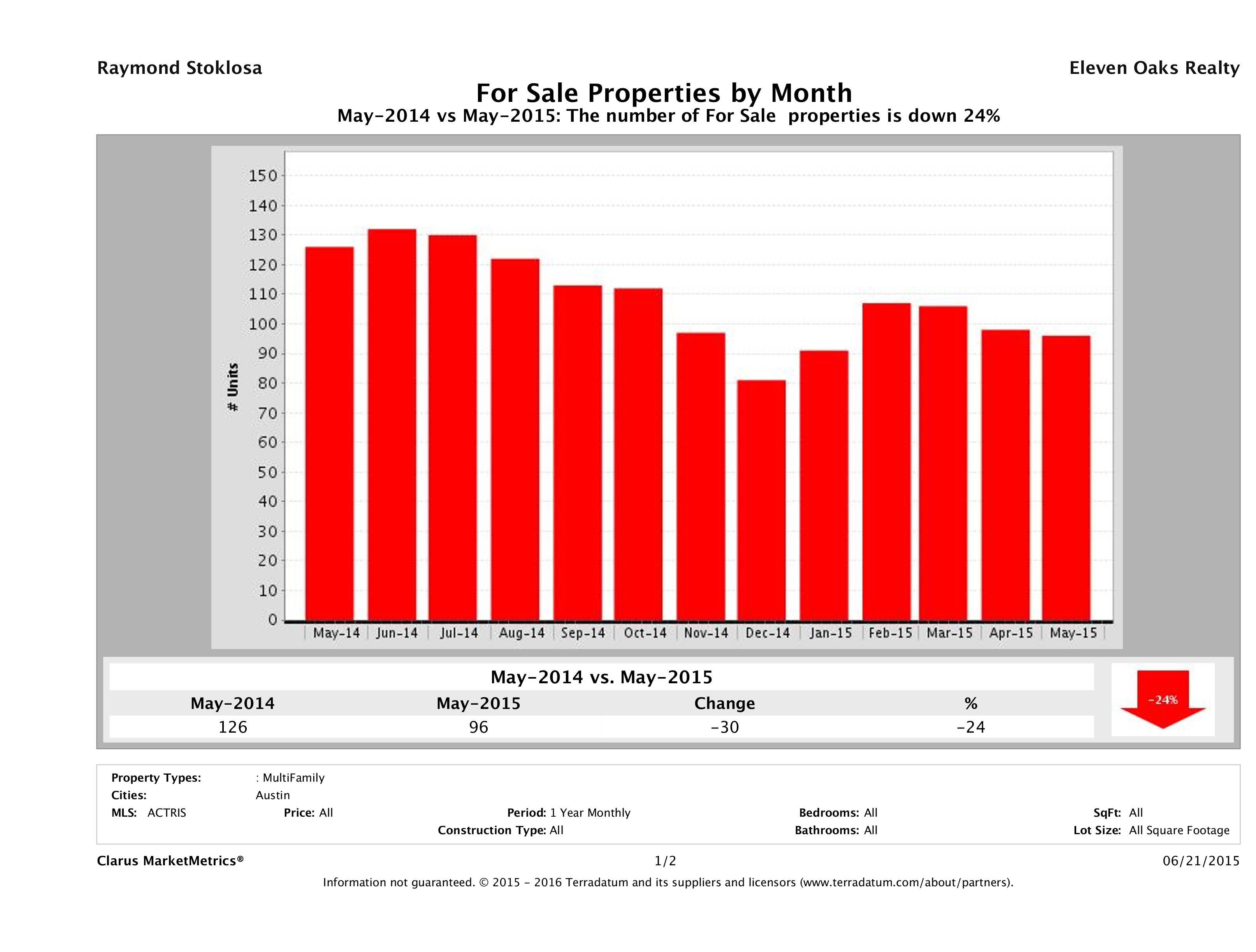 Austin number of multi family properties for sale May 2015