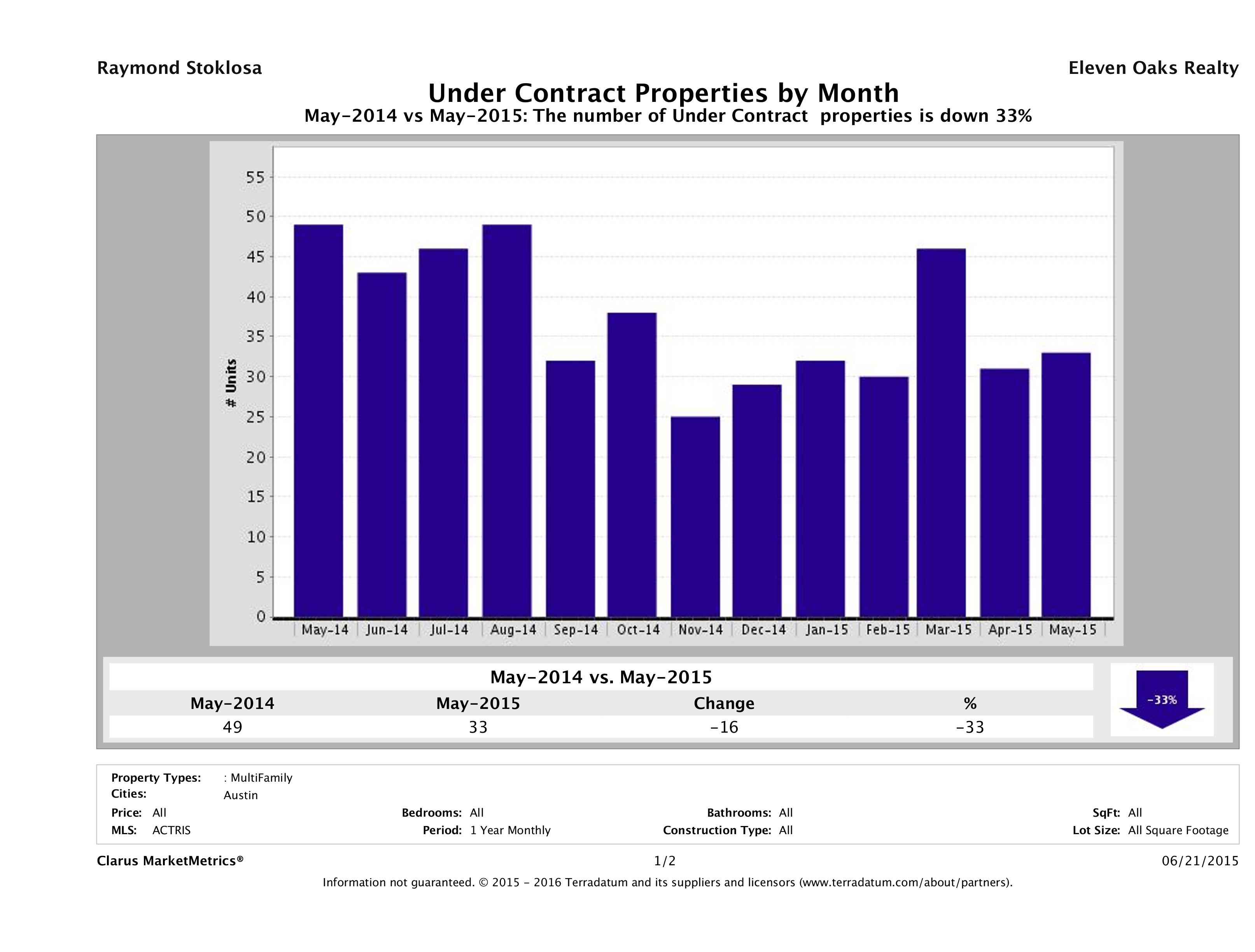 Austin number of multi-family properties under contract May 2015