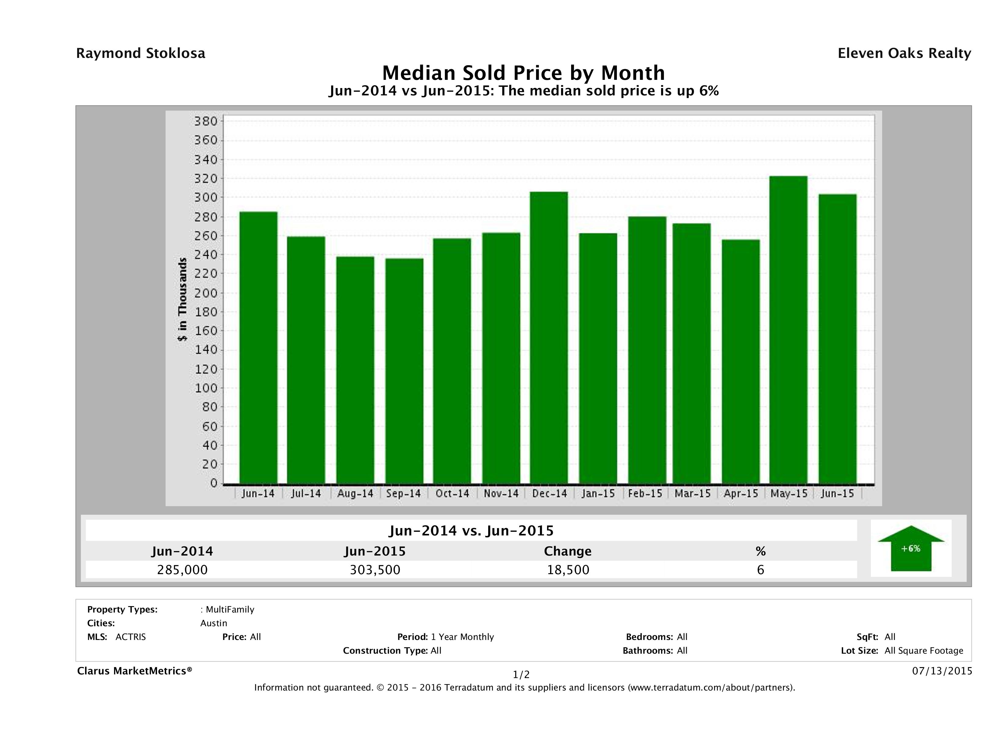 Austin median multi family property price June 2015