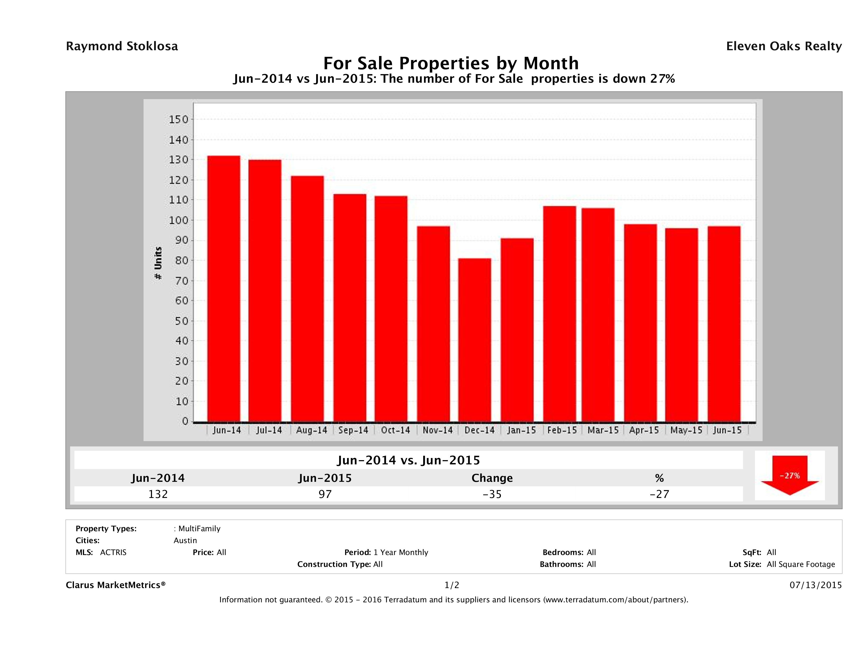Austin number of multi family properties for sale June 2015