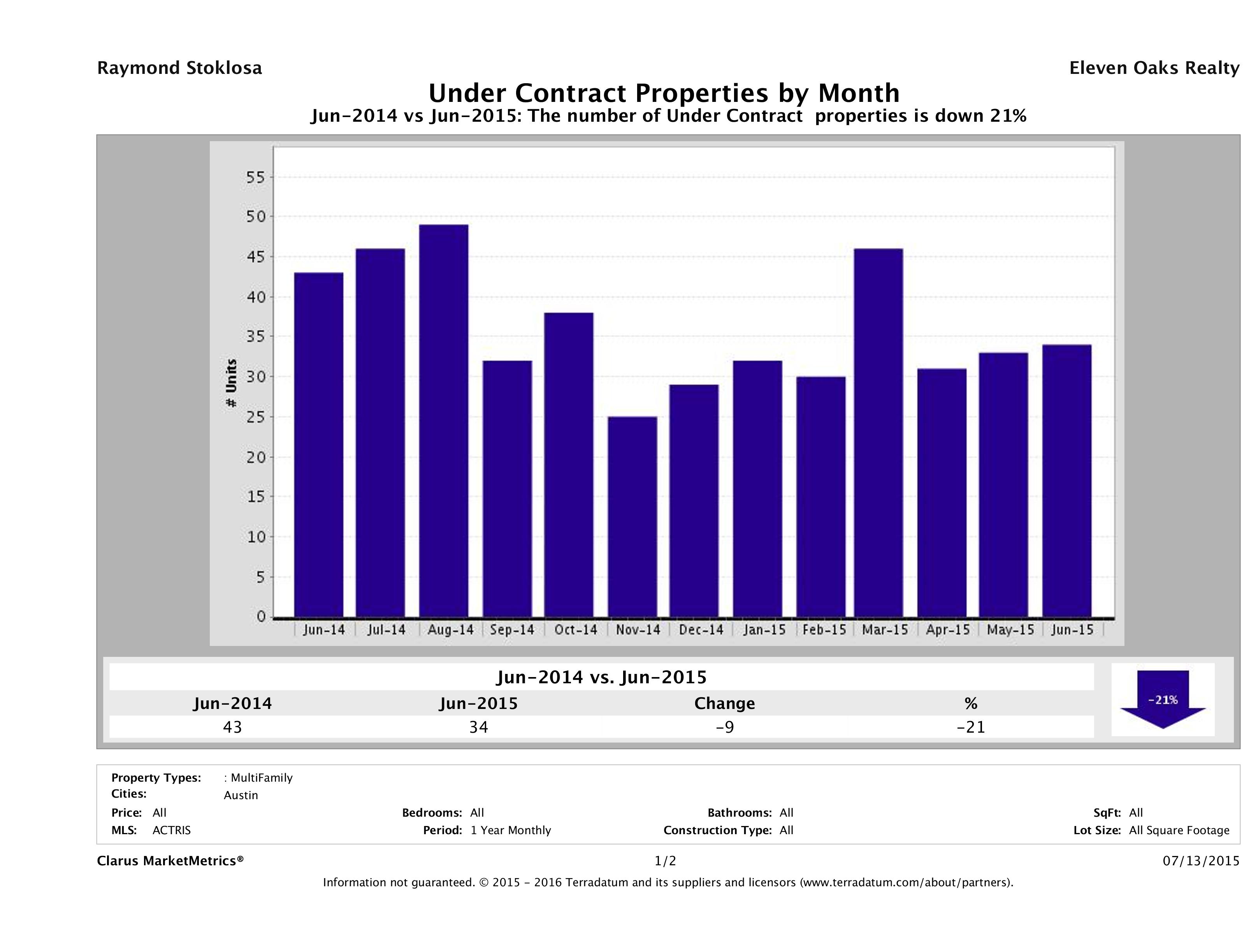 Austin number of multi-family properties under contract June 2015