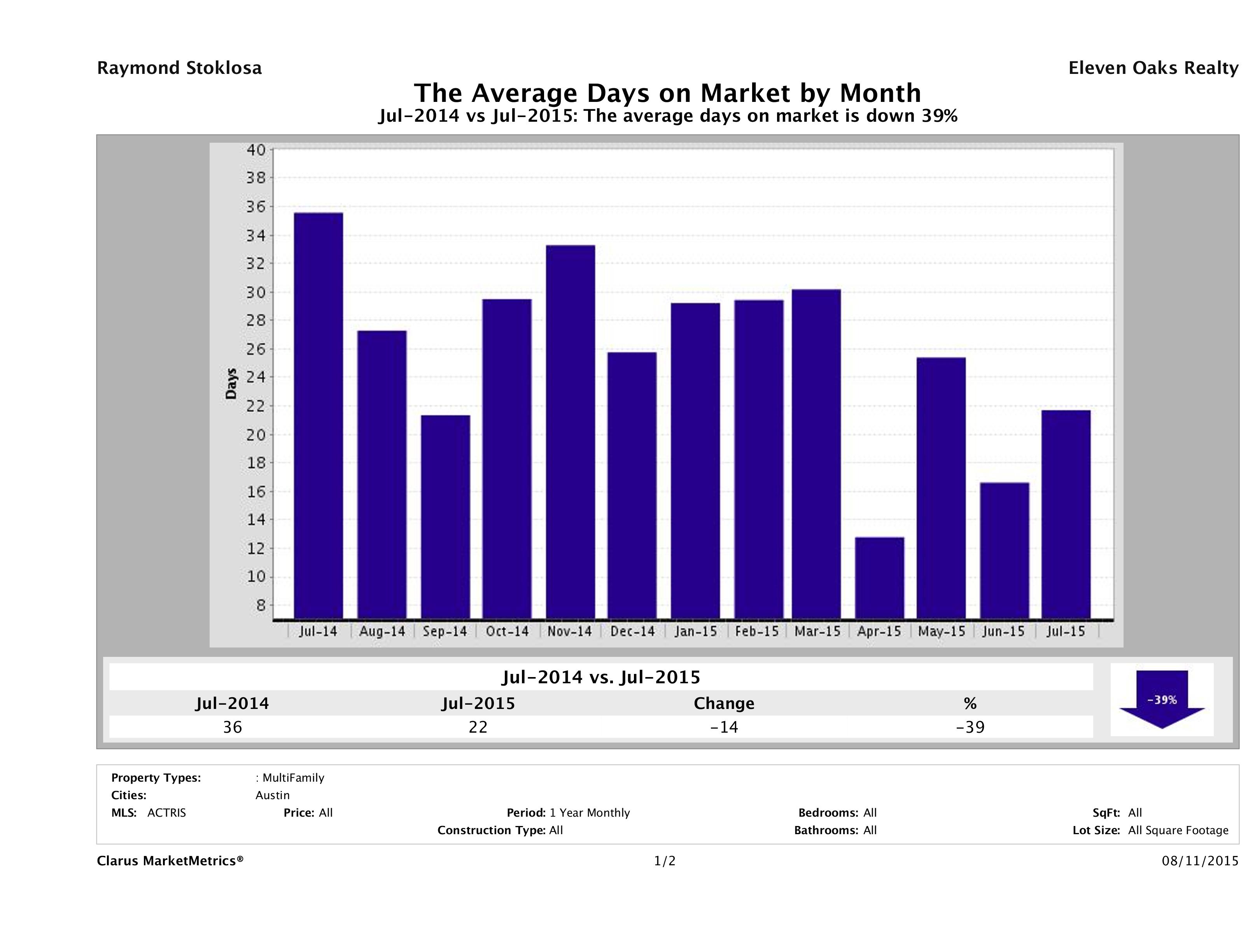 Austin average days on market multi family properties July 2015