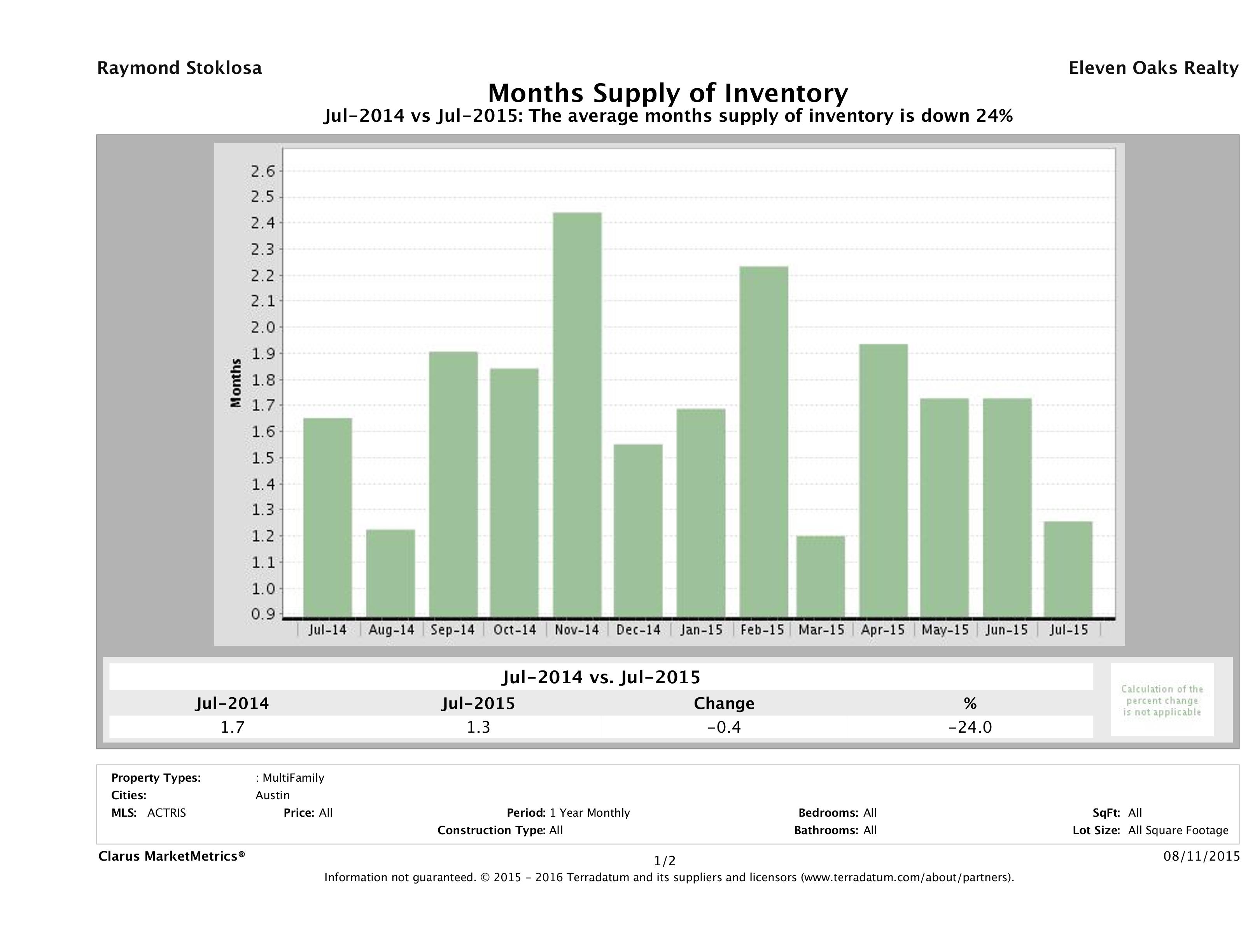 Austin multi family months inventory July 2015