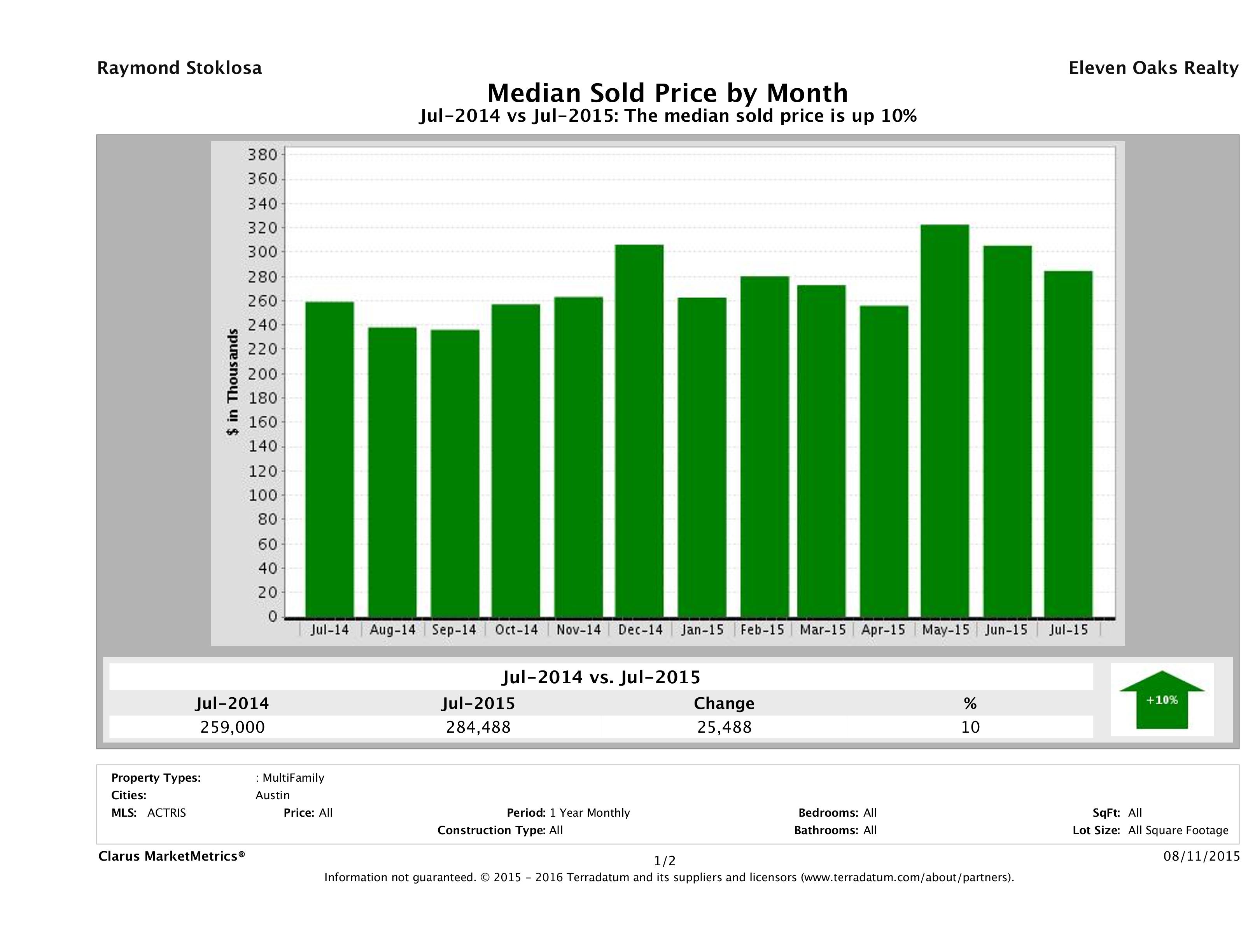 Austin median multi family property price July 2015