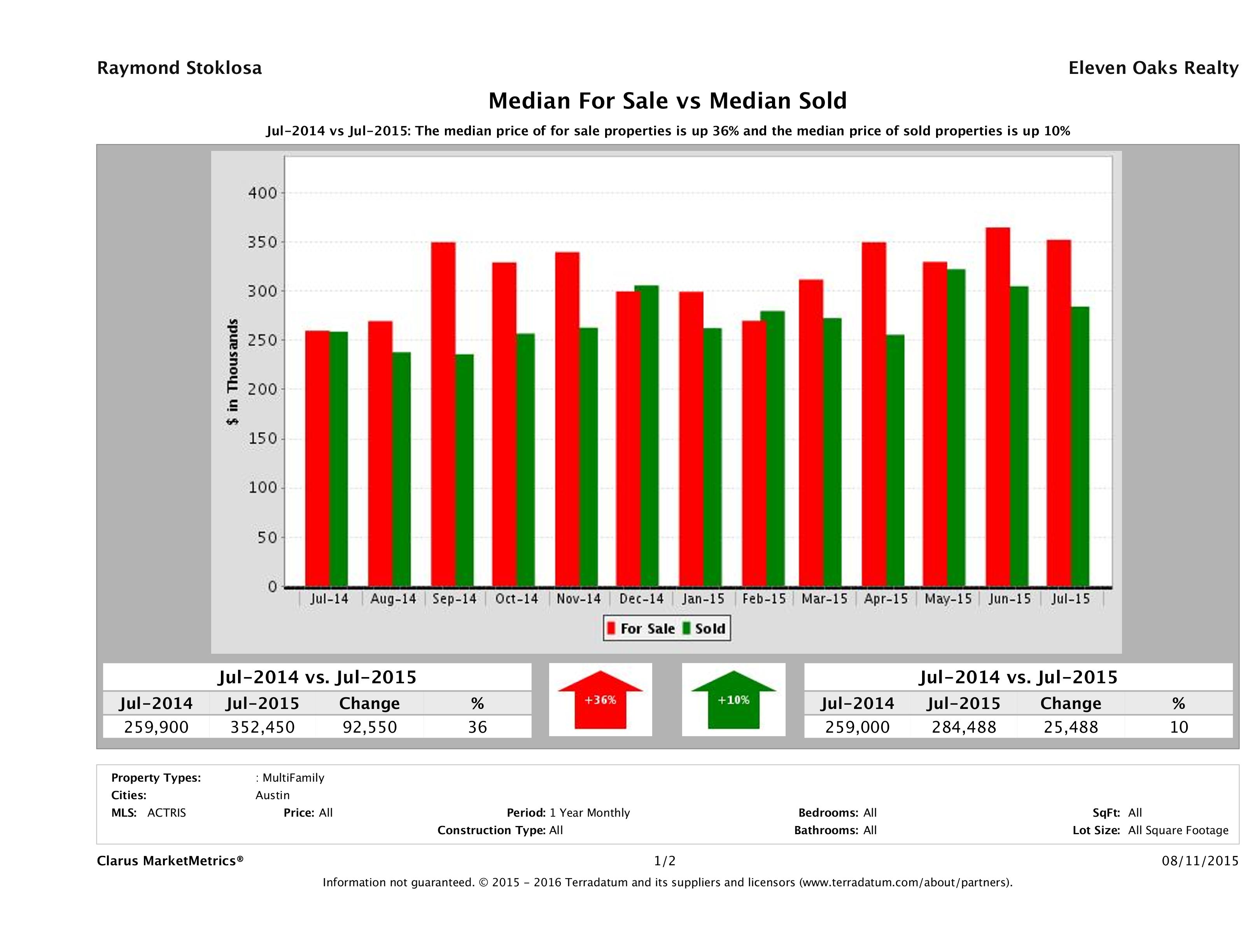 Austin multi family property pricing equilibrium July 2015