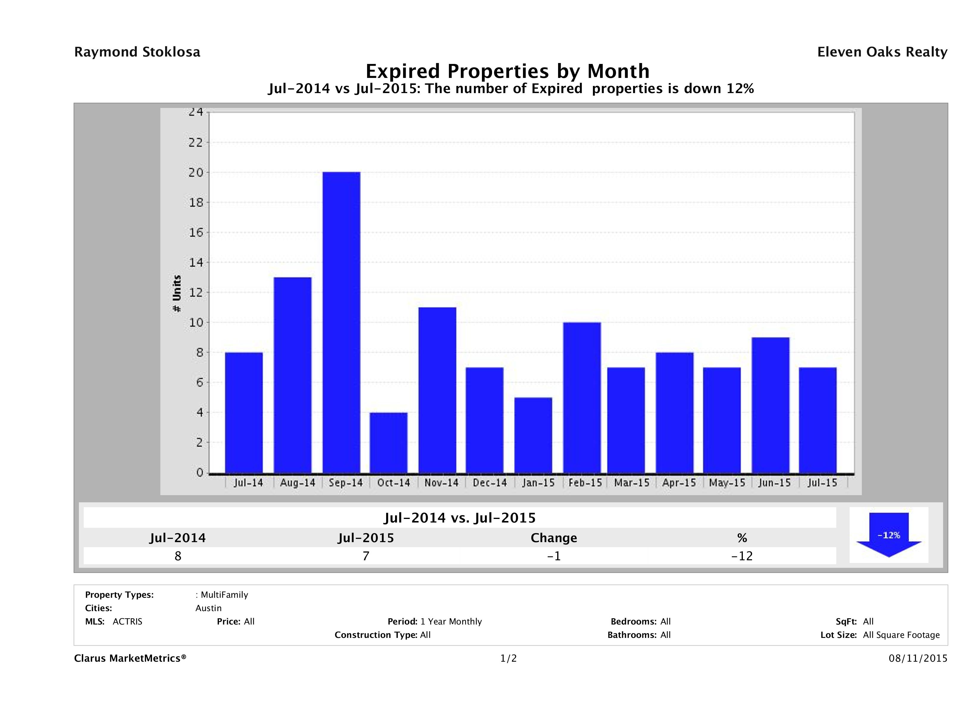Austin number of multi family properties expired July 2015