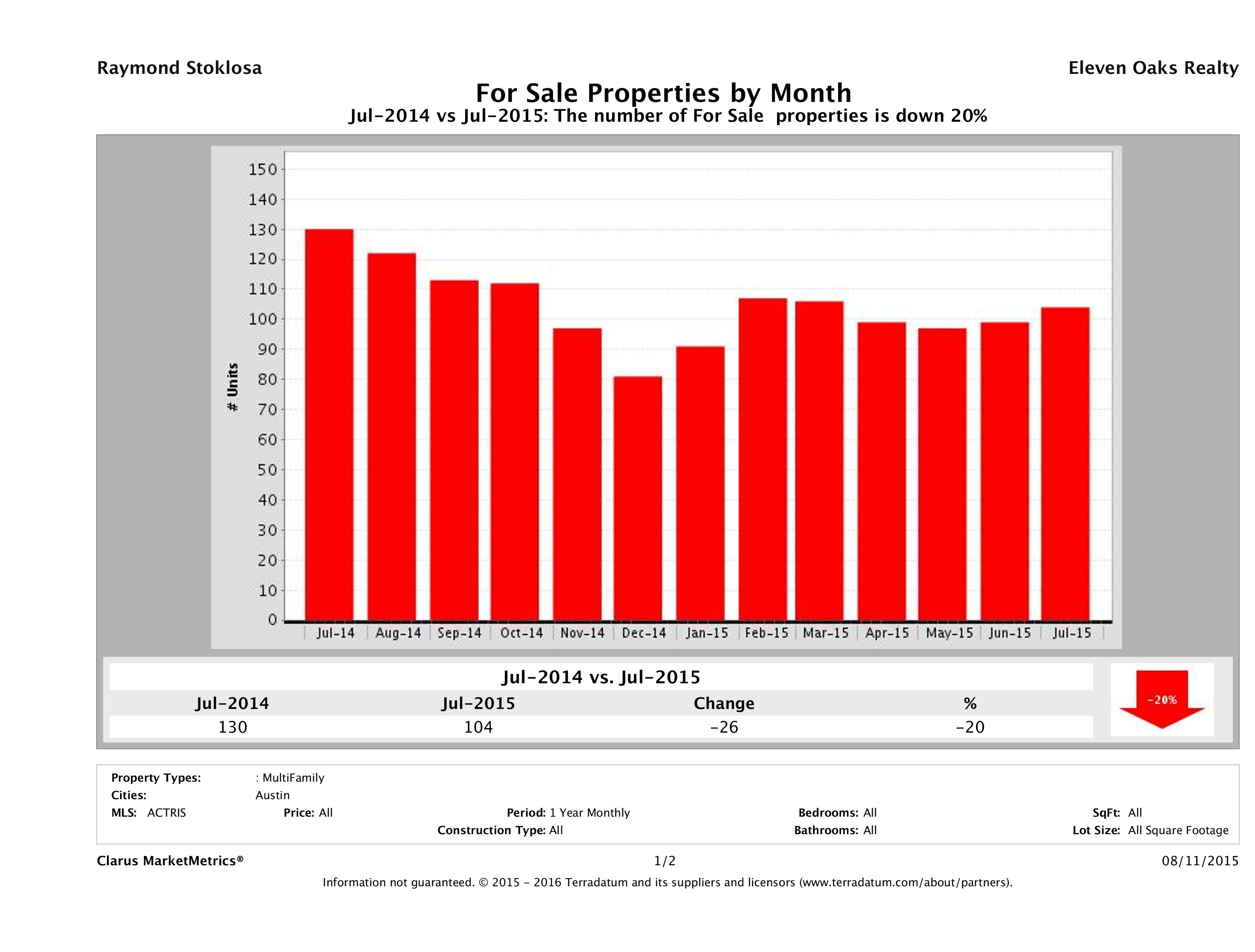 Austin number of multi family properties for sale July 2015