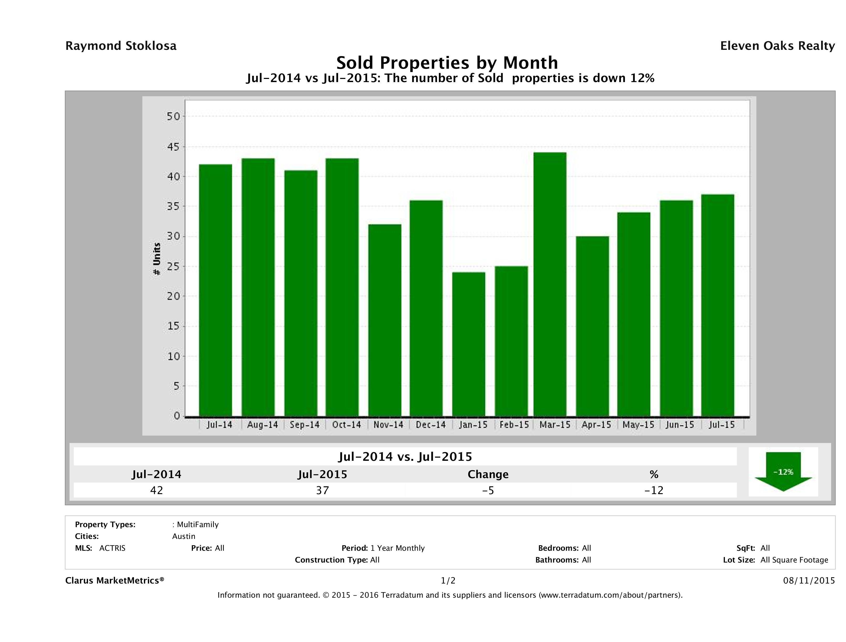 Austin number of multi family properties sold July 2015
