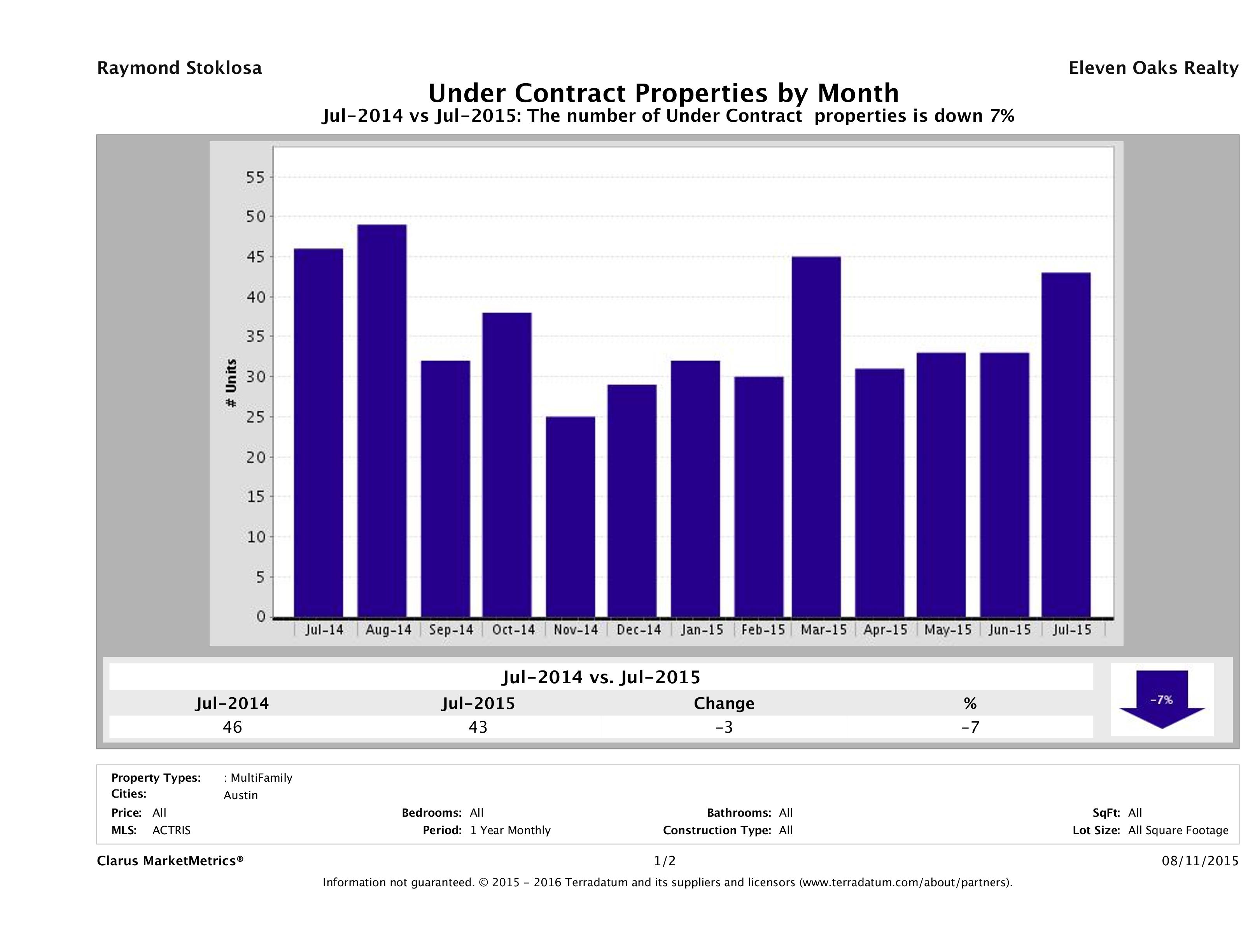 Austin number of multi-family properties under contract July 2015