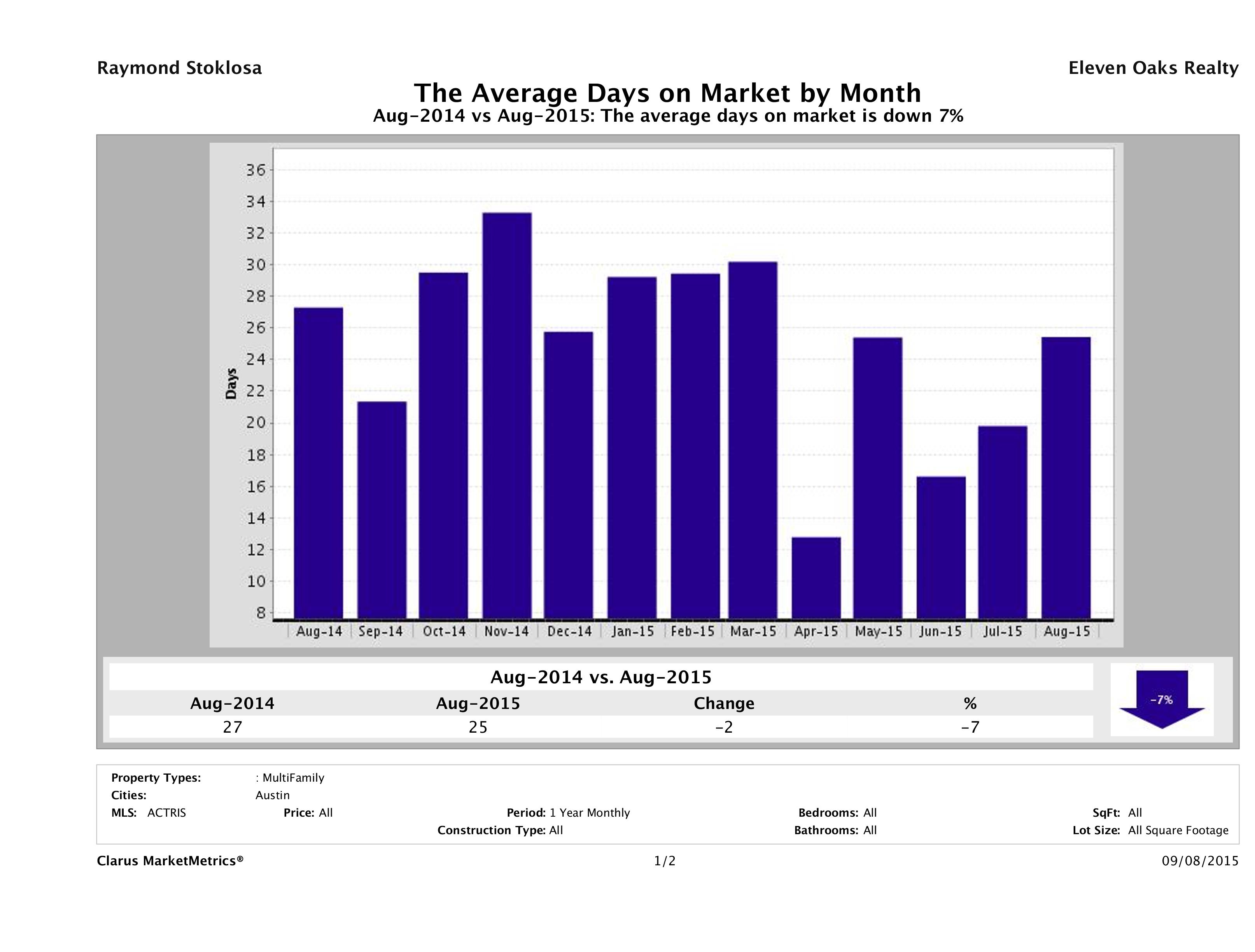Austin average days on market multi family properties August 2015