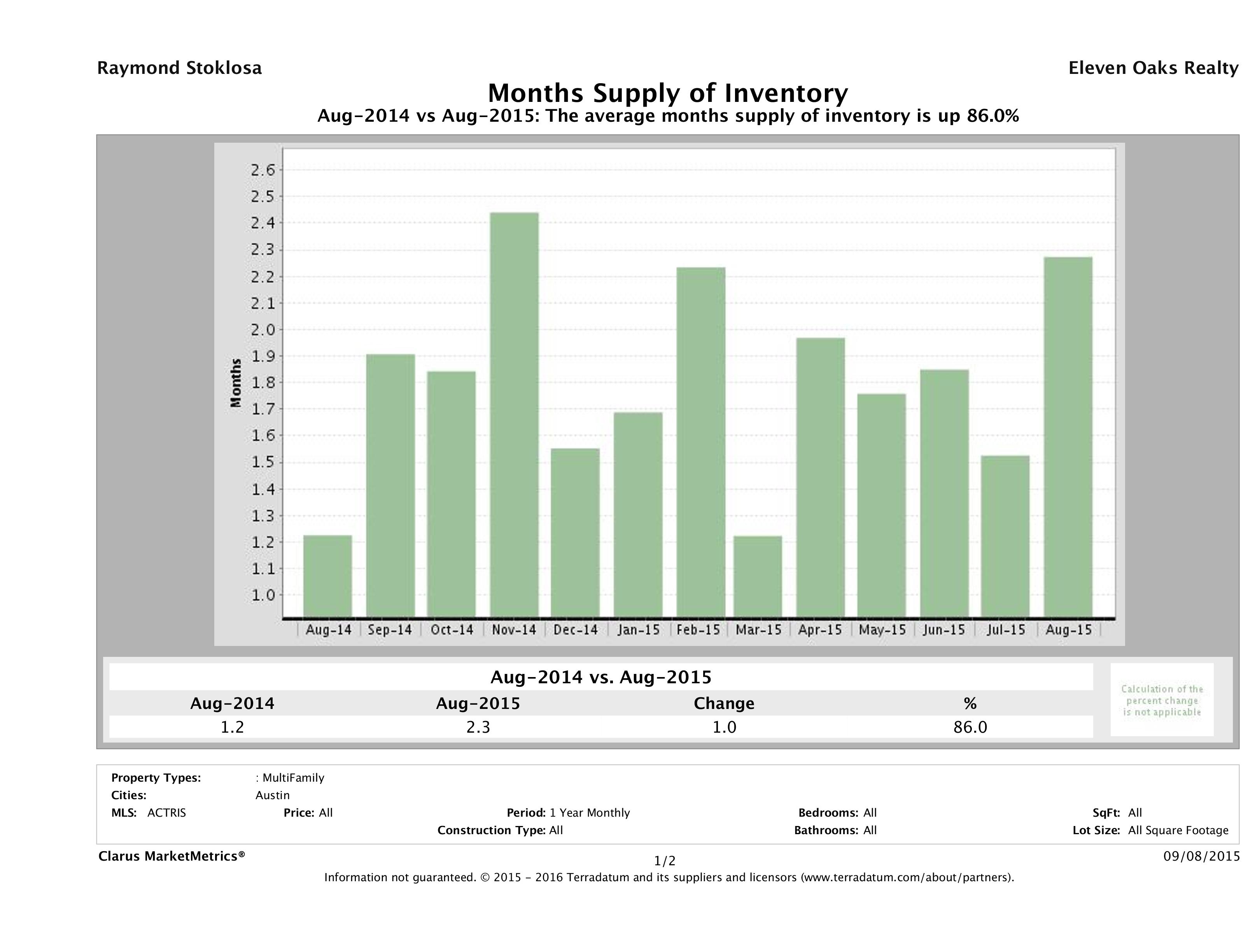 Austin multi family months inventory August 2015