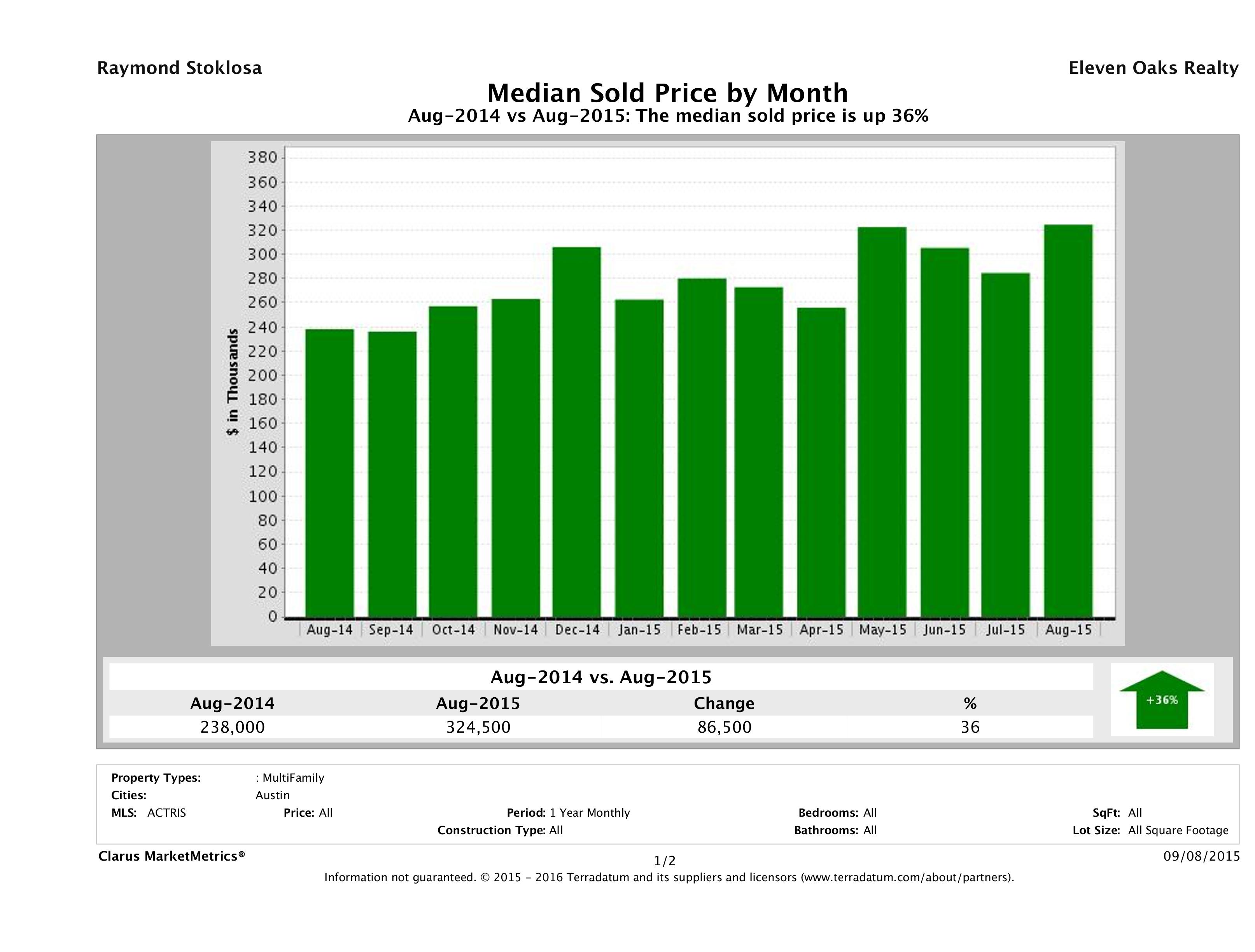 Austin median multi family property price August 2015