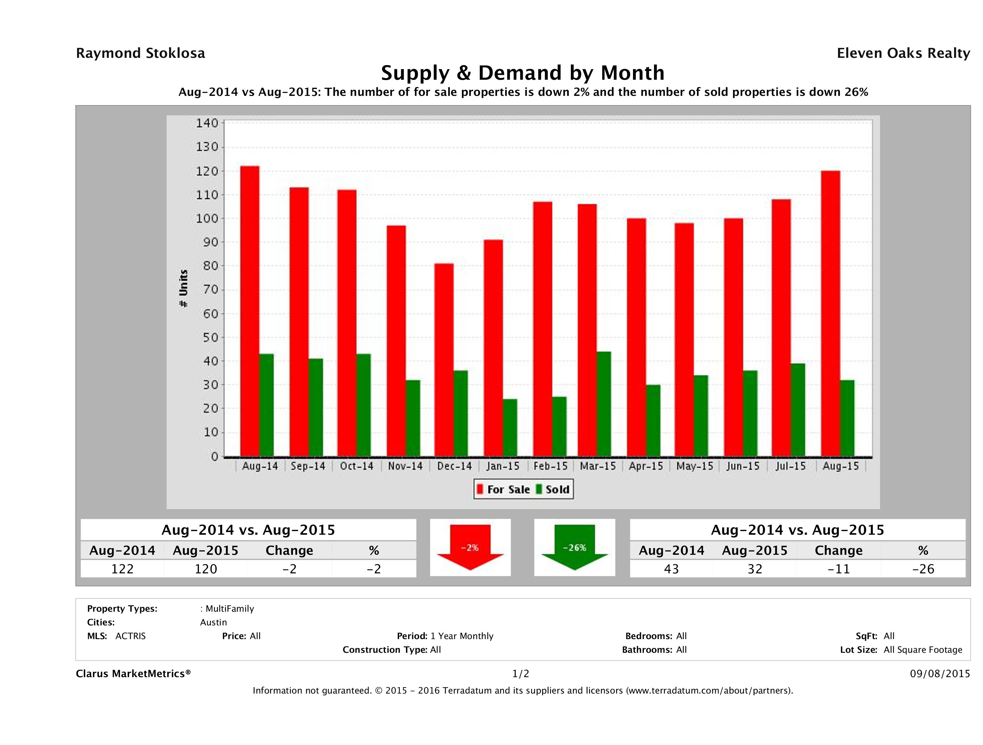 Austin multi family real estate market supply and demand August 2015