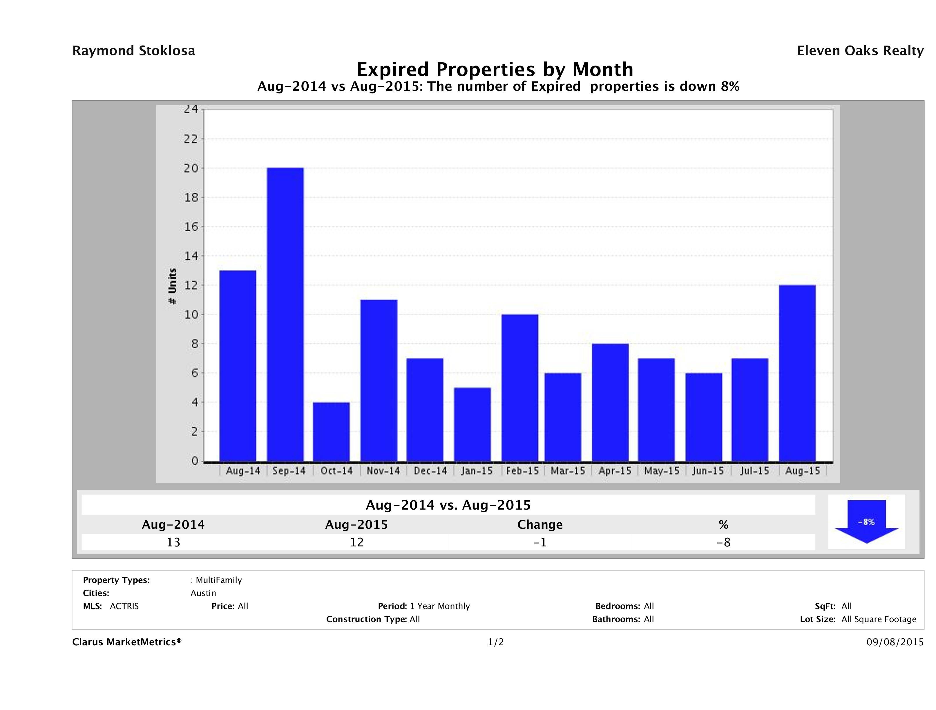 Austin number of multi family properties expired August 2015