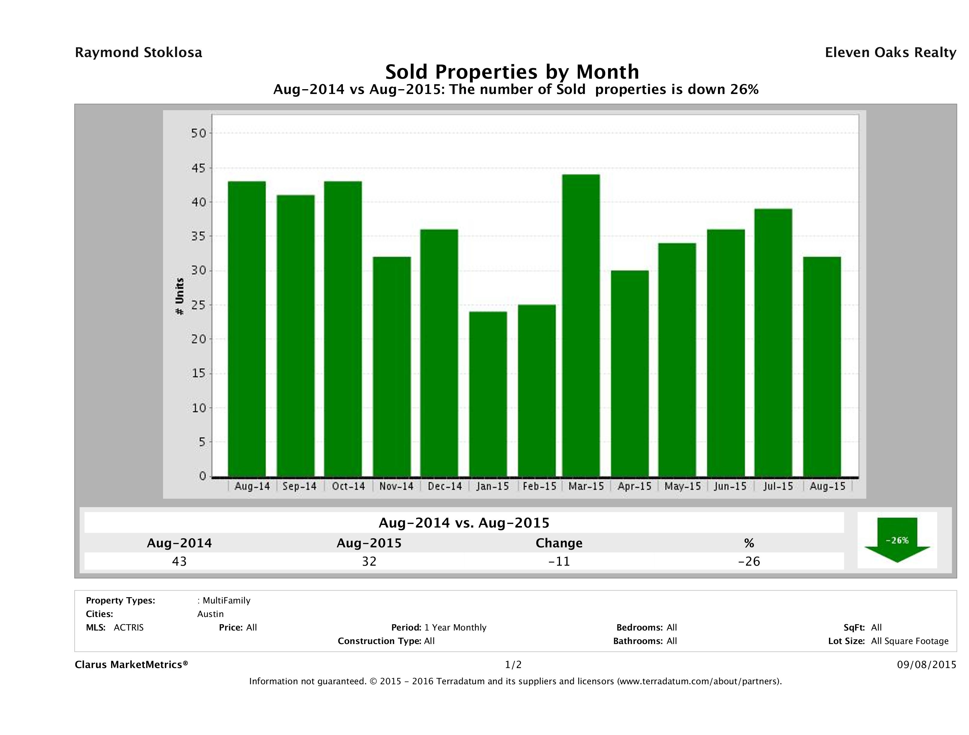 Austin number of multi family properties sold August 2015