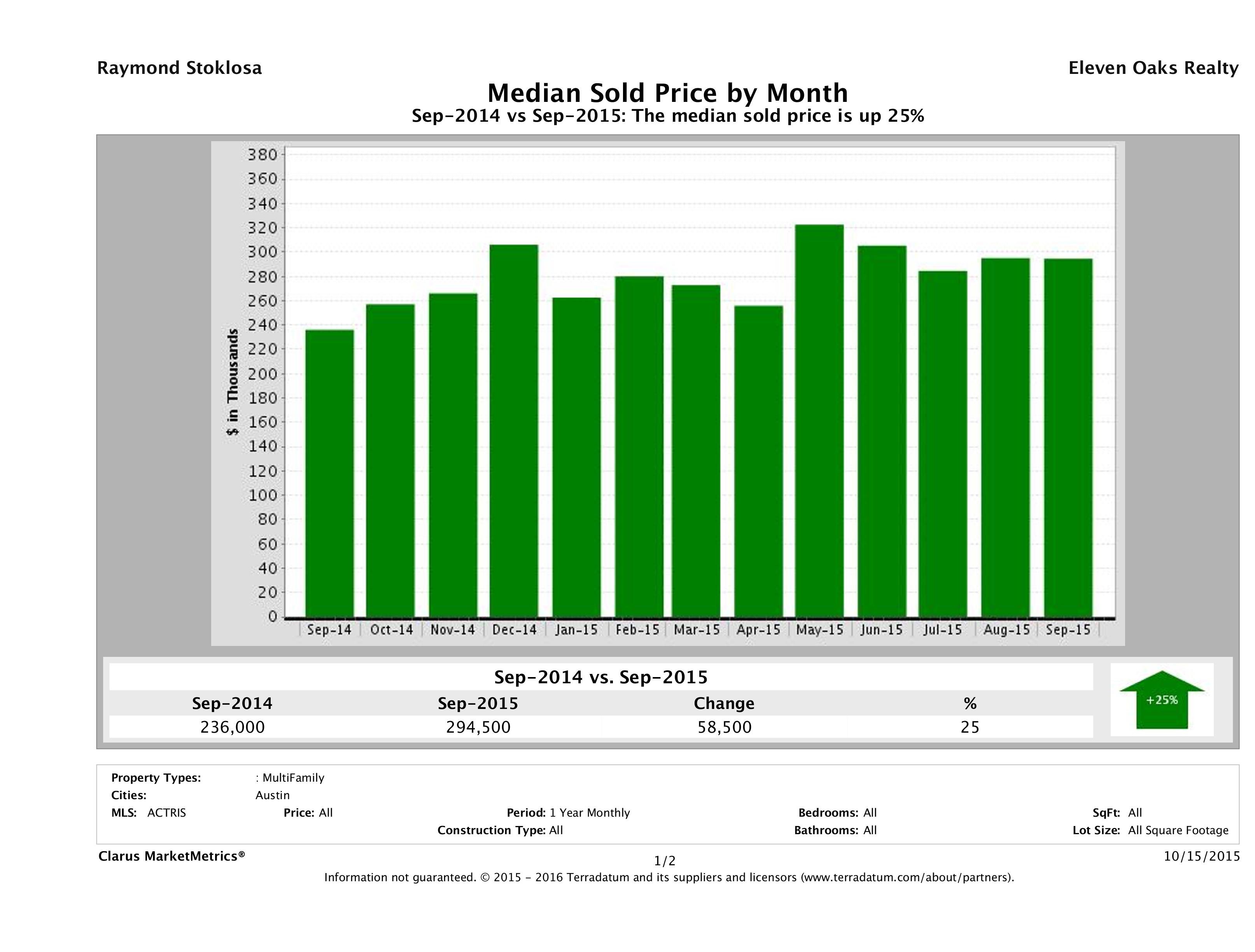 Austin median multi family property price September 2015