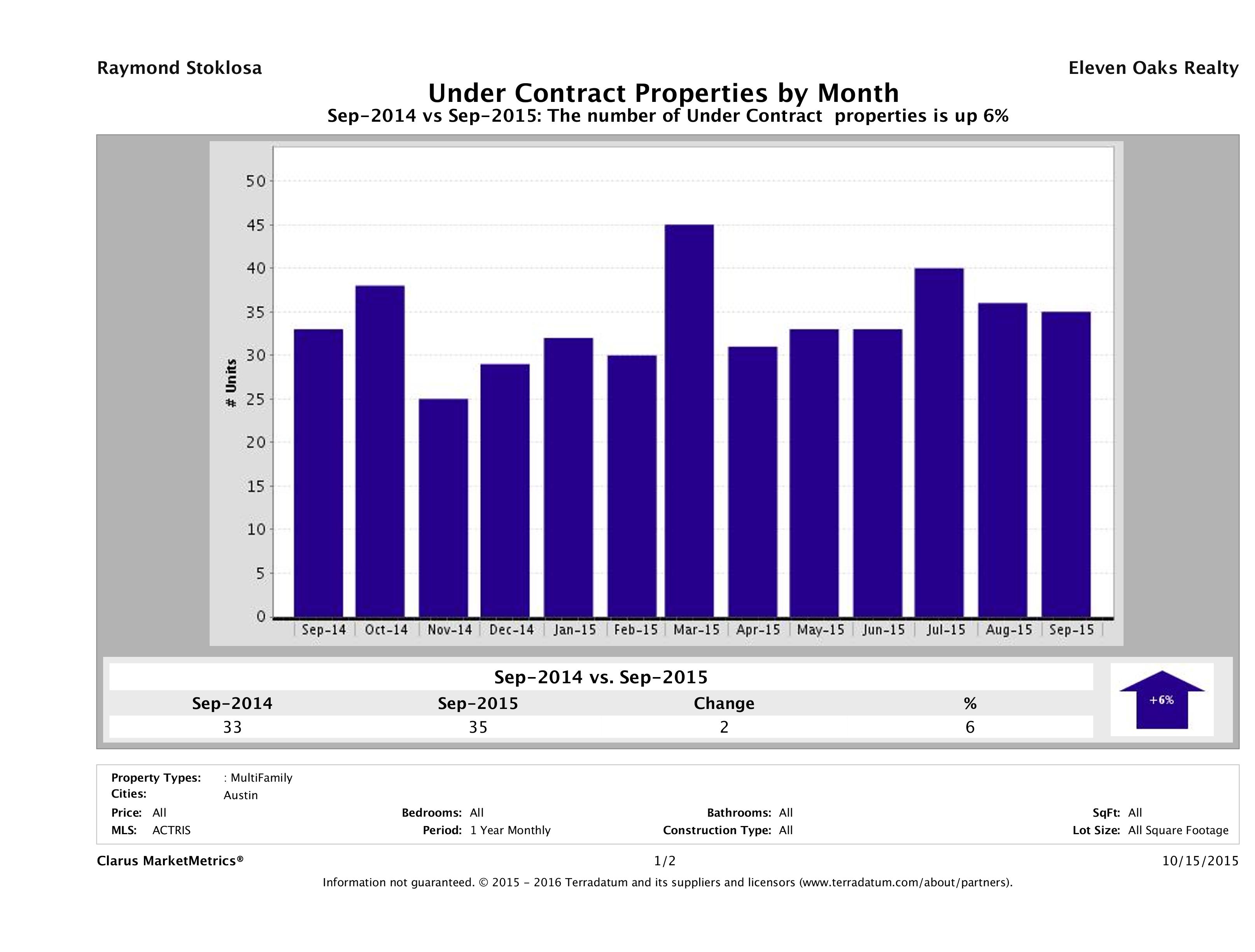 Austin number of multi-family properties under contract September 2015