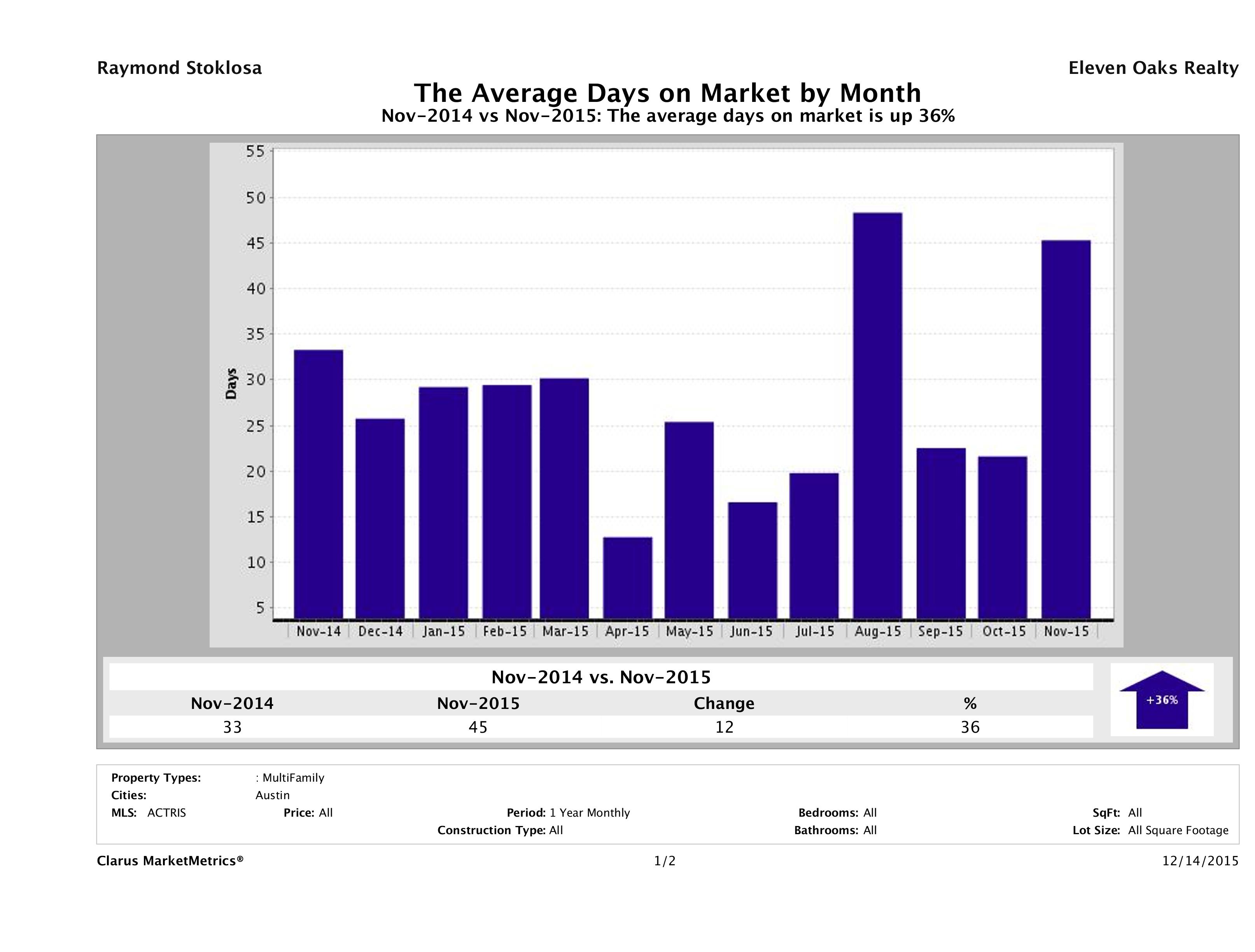 Austin average days on market multi family properties November 2015