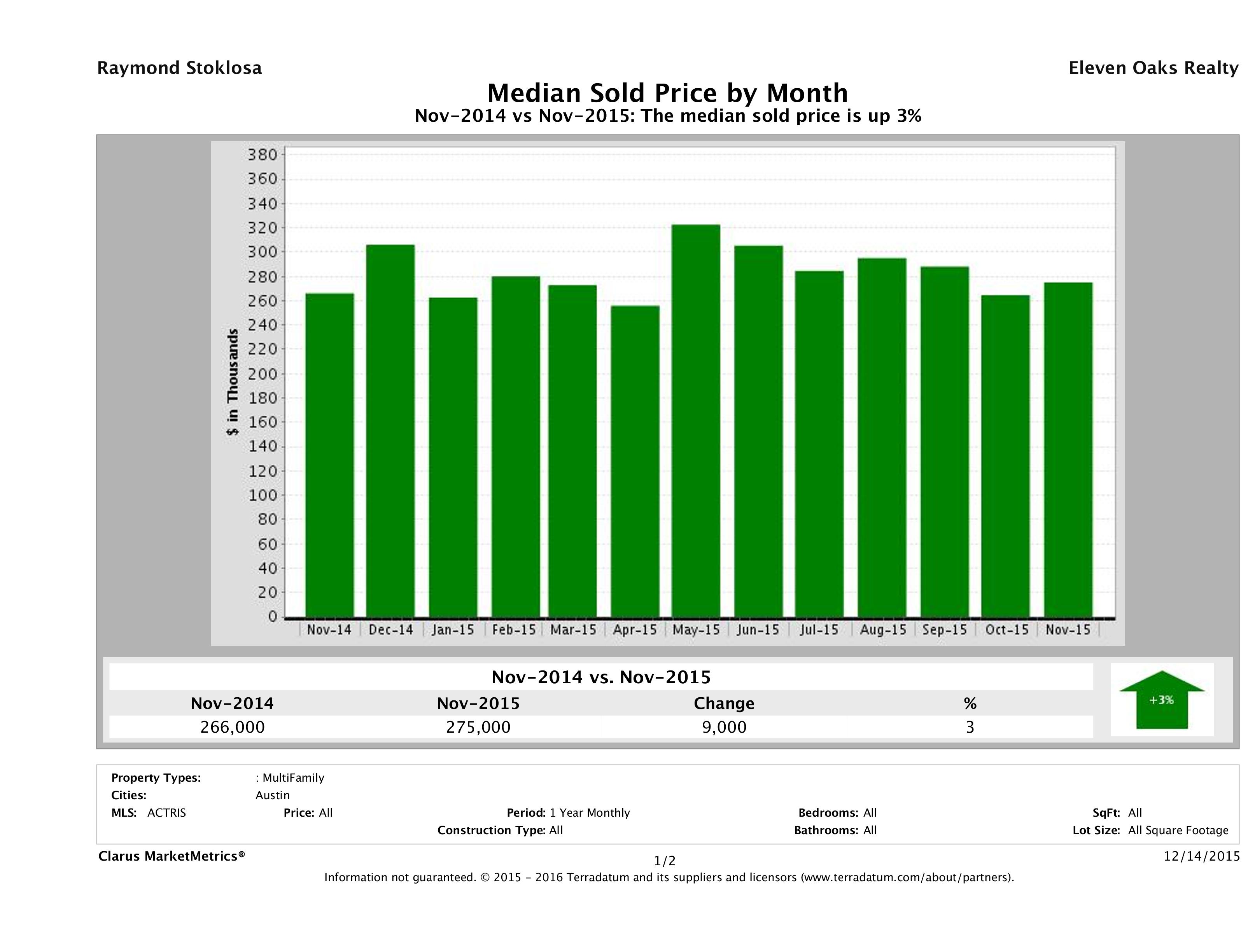 Austin median multi family property price November 2015