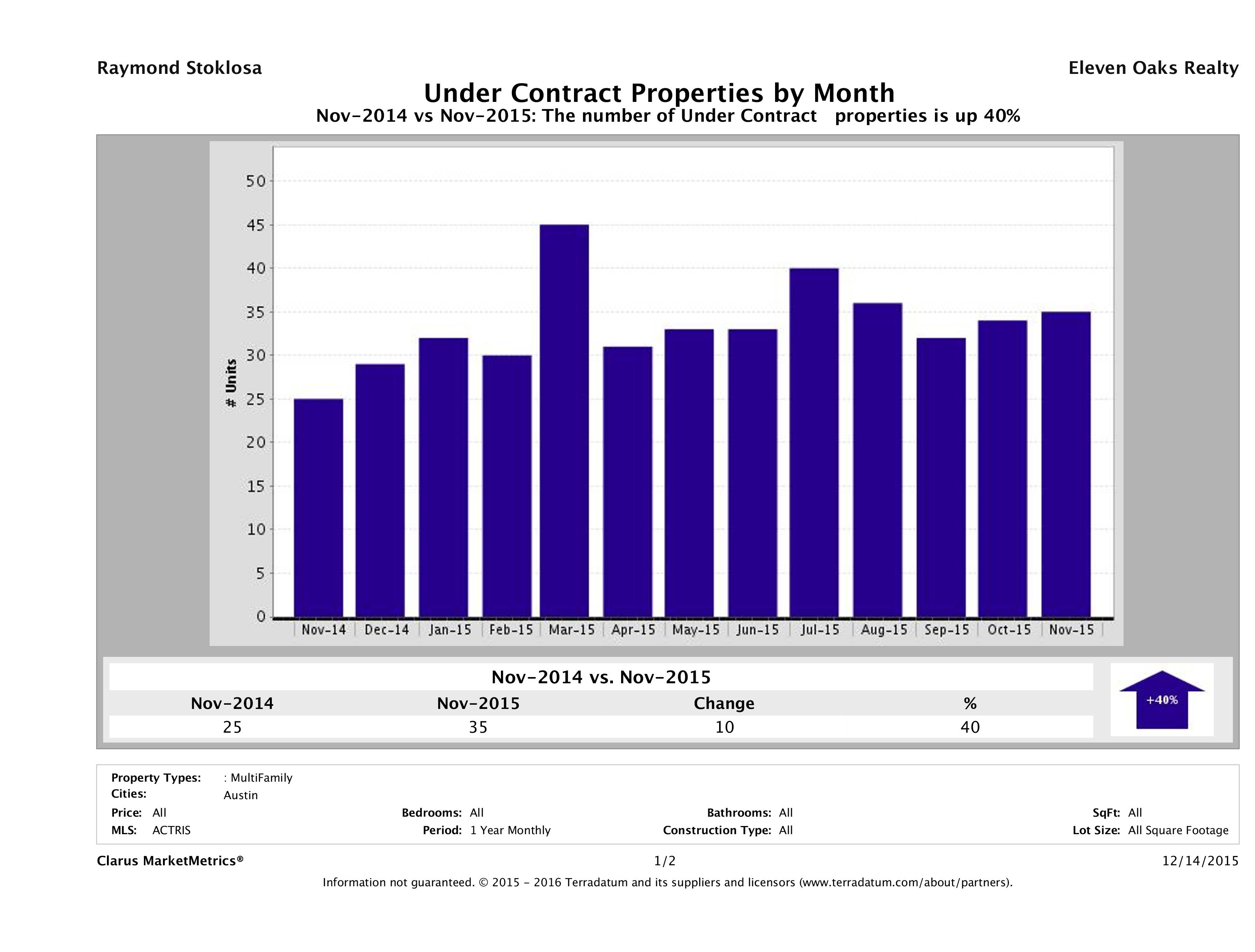 Austin number of multi-family properties under contract November 2015