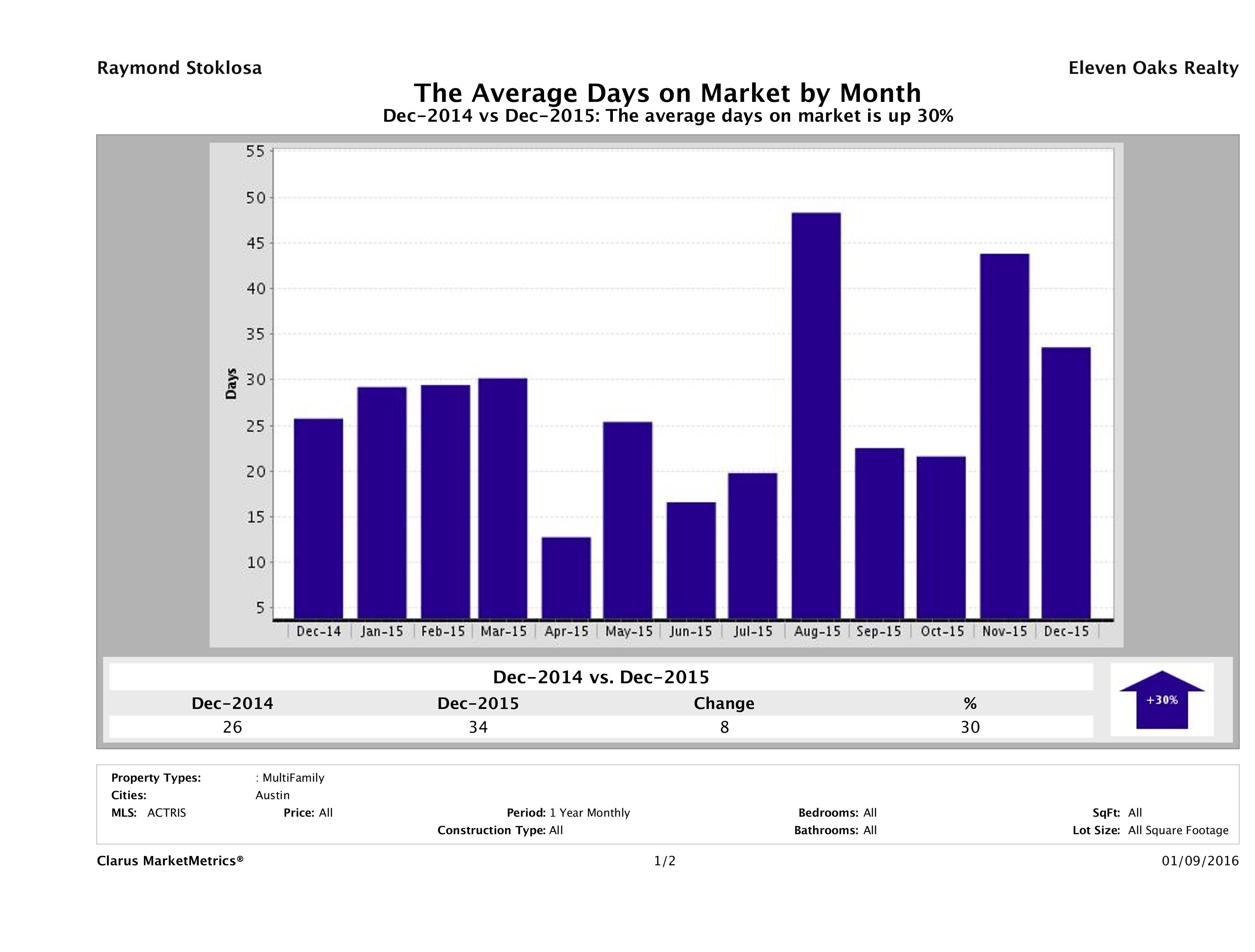 Austin average days on market multi family properties December 2015