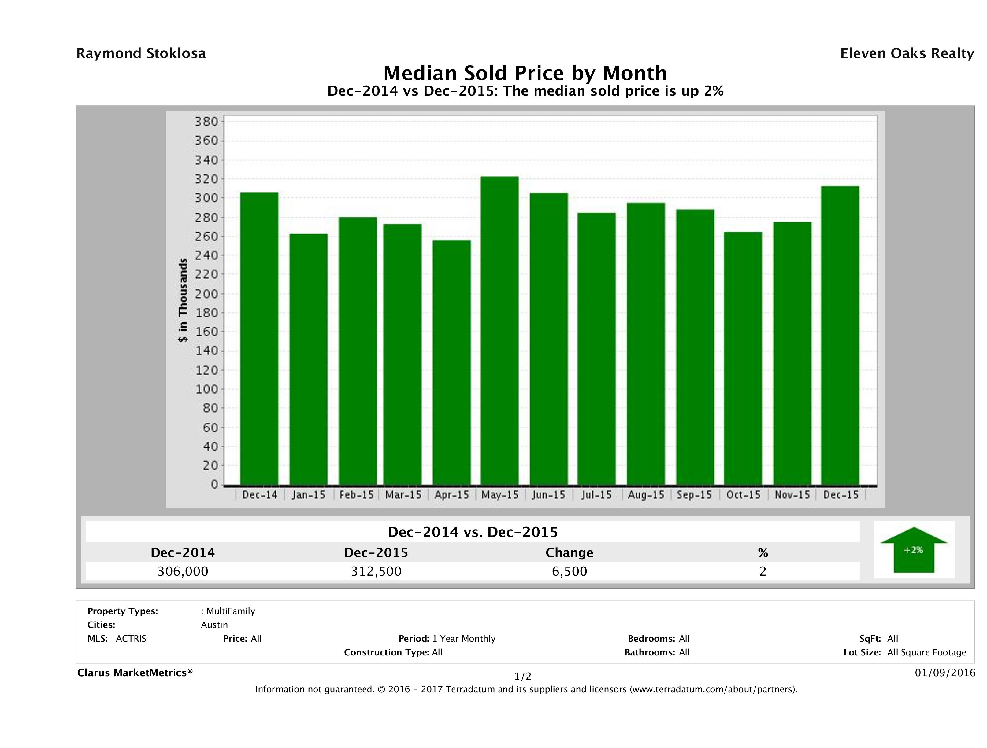 Austin median multi family property price December 2015