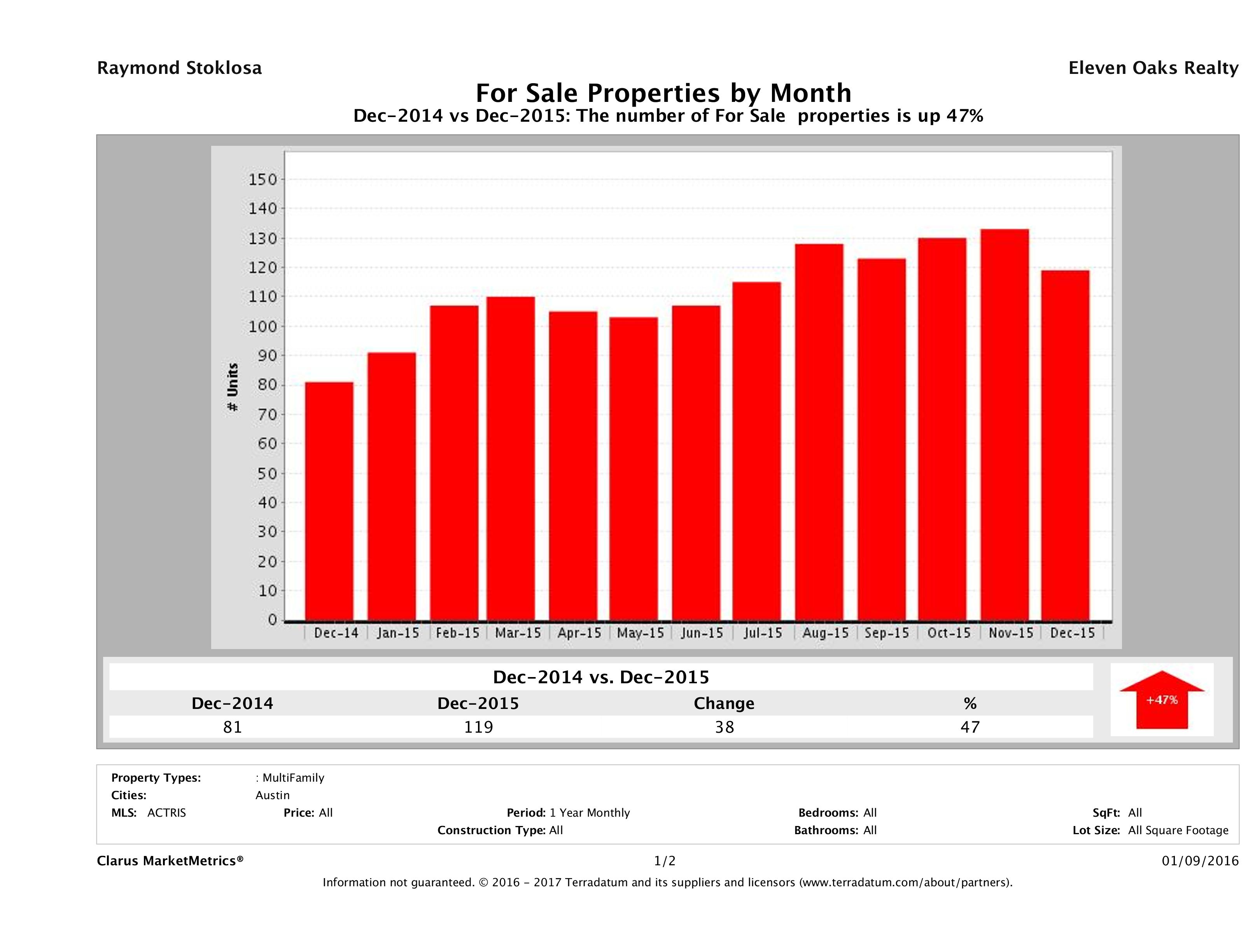 Austin number of multi family properties for sale December 2015