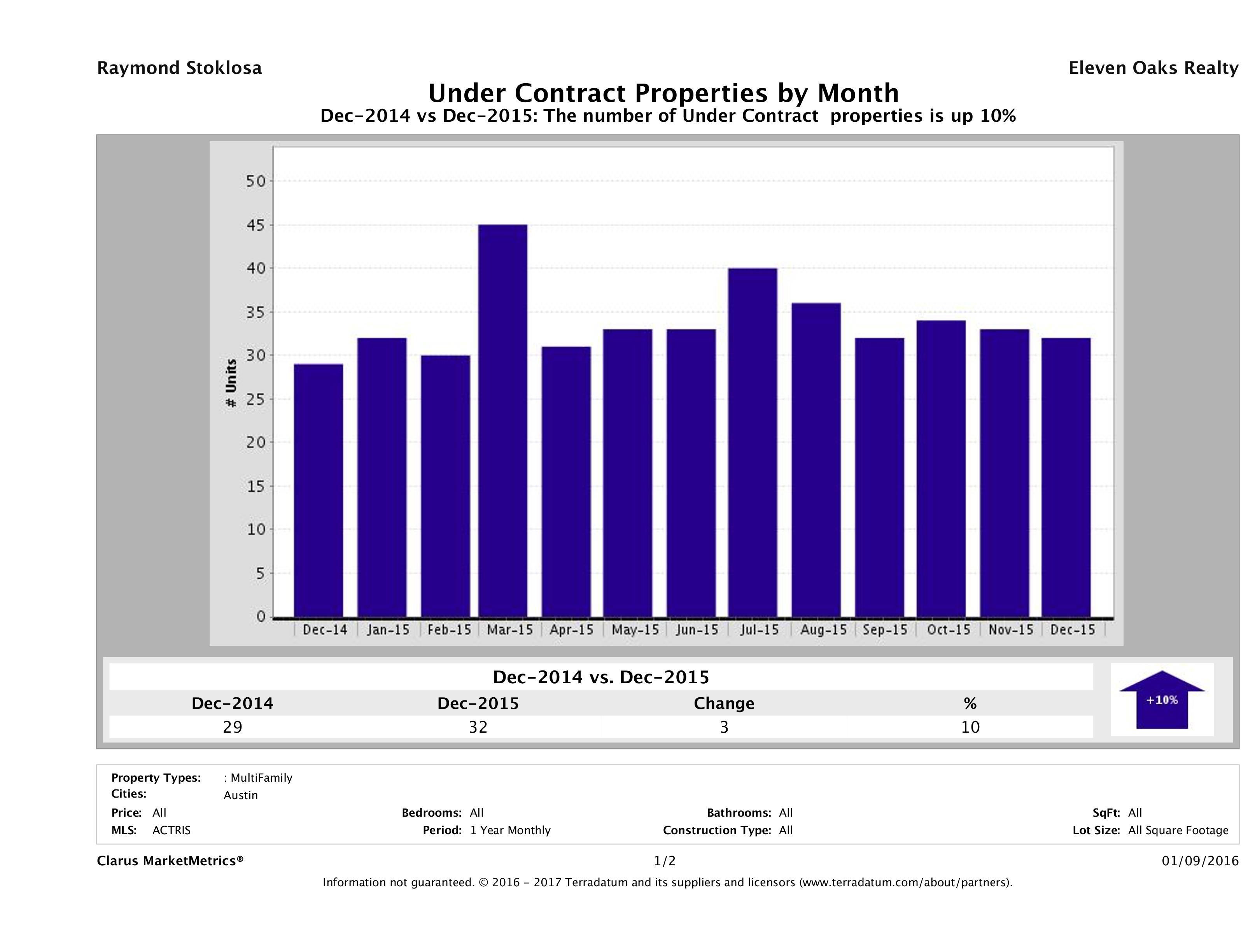 Austin number of multi-family properties under contract December 2015