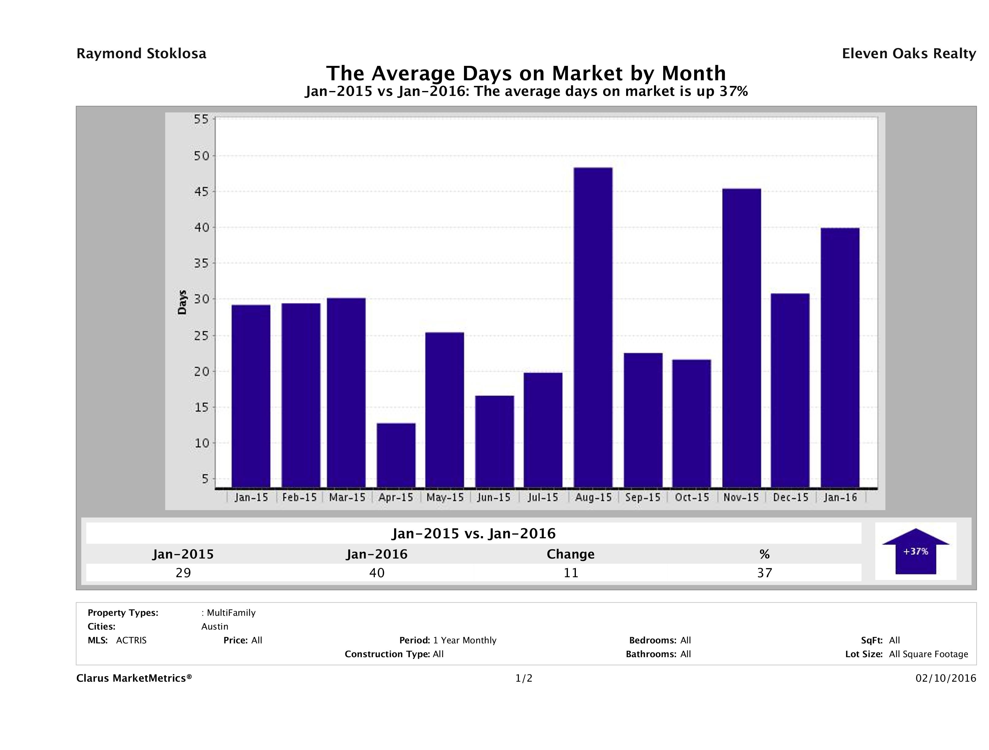Austin average days on market multi family properties January 2016
