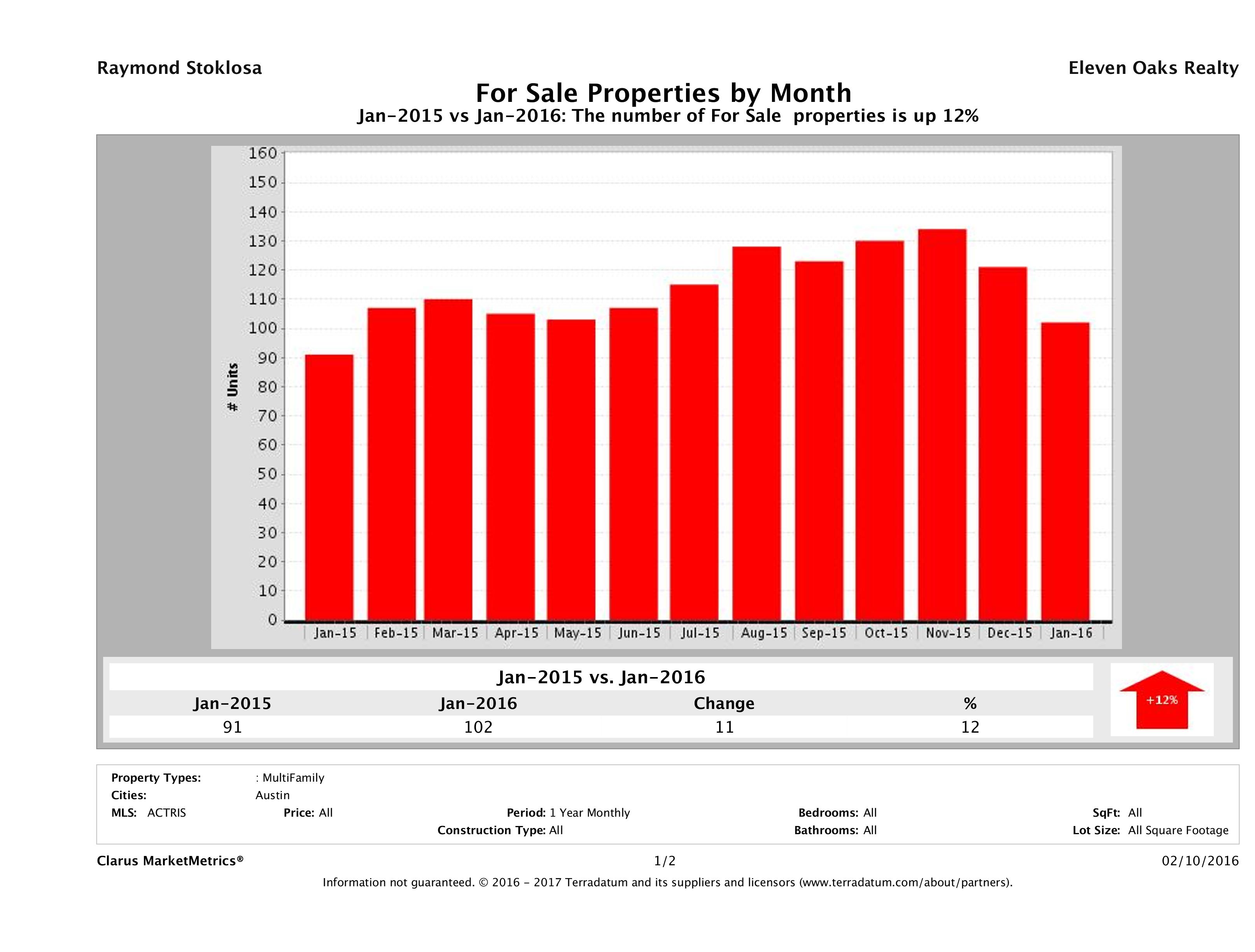 Austin number of multi family properties for sale January 2016