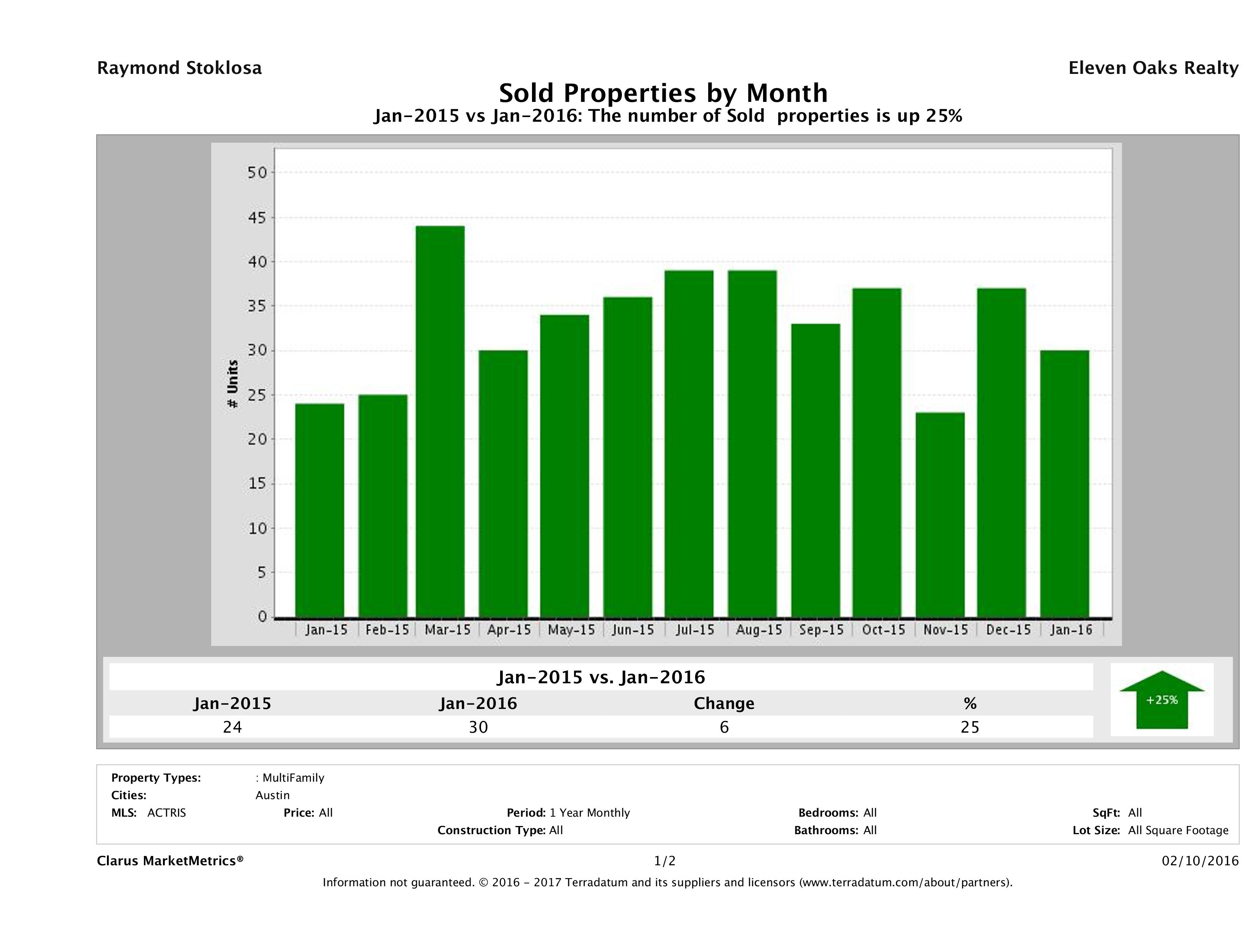 Austin number of multi family properties sold January 2016