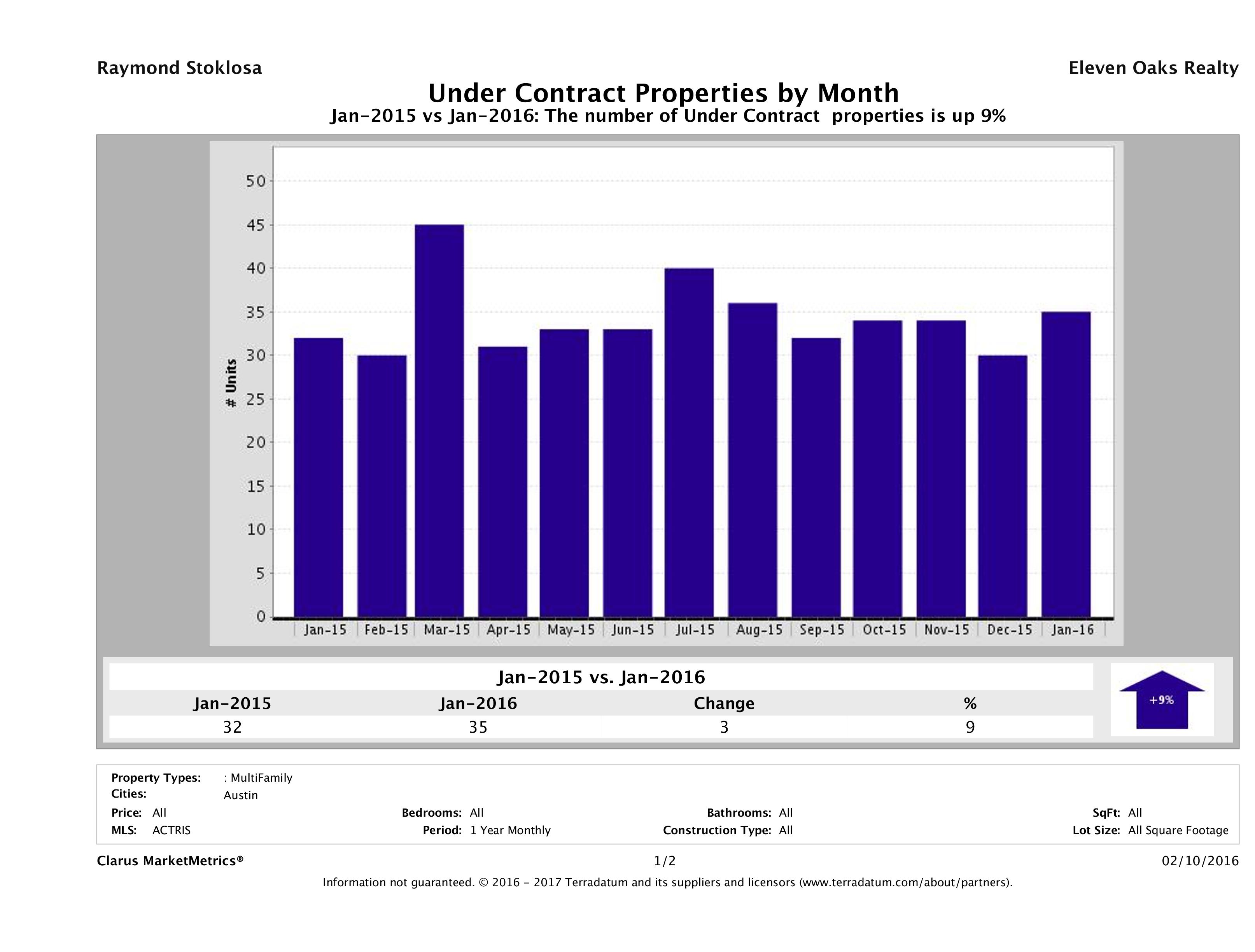 Austin number of multi-family properties under contract January 2016