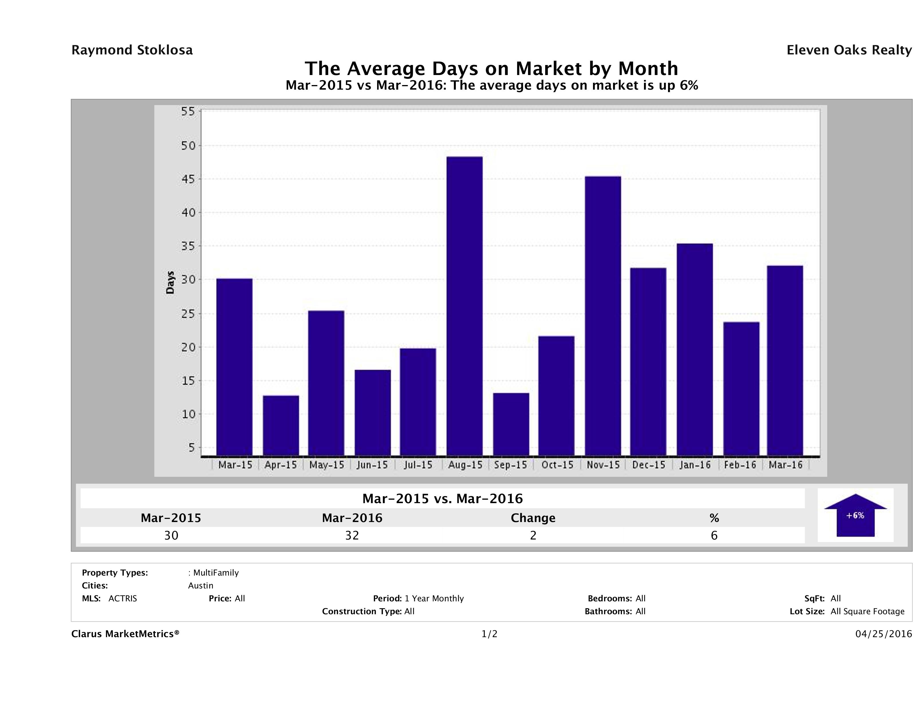 Austin average days on market multi family properties March 2016