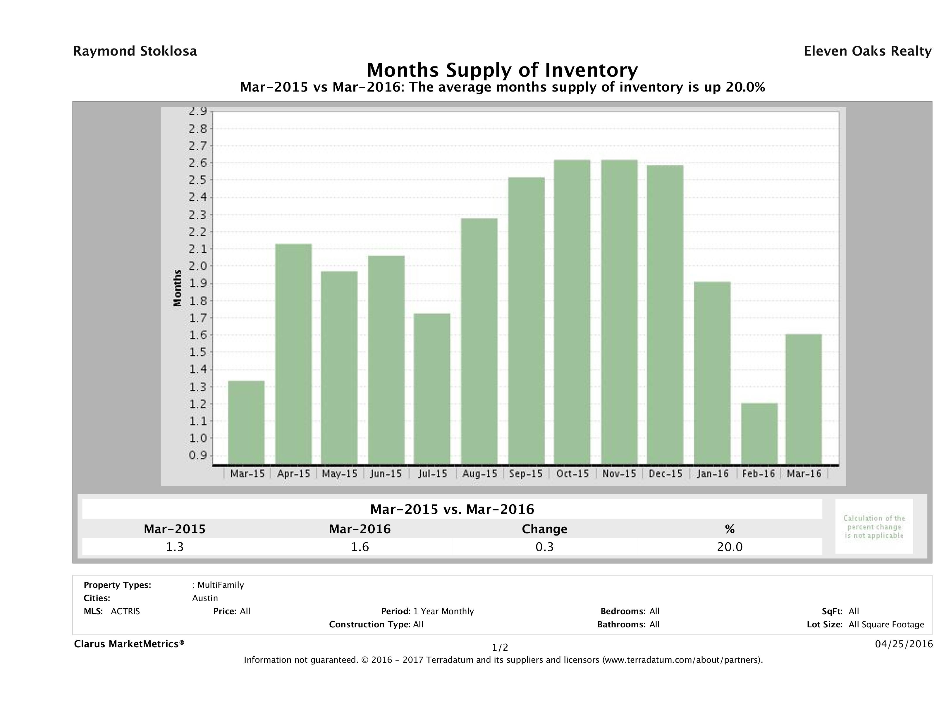 Austin multi family months inventory March 2016