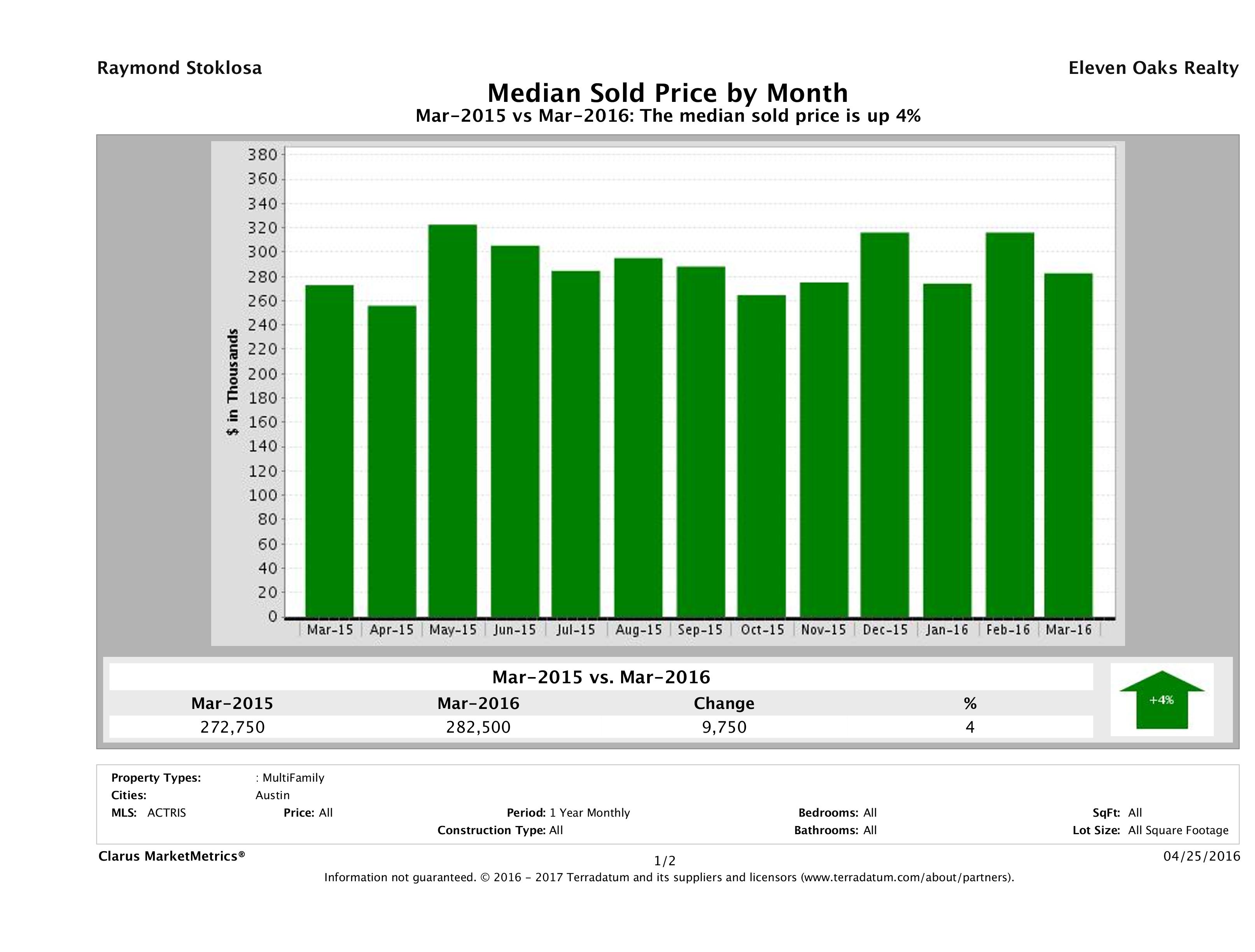 Austin median multi family property price March 2016