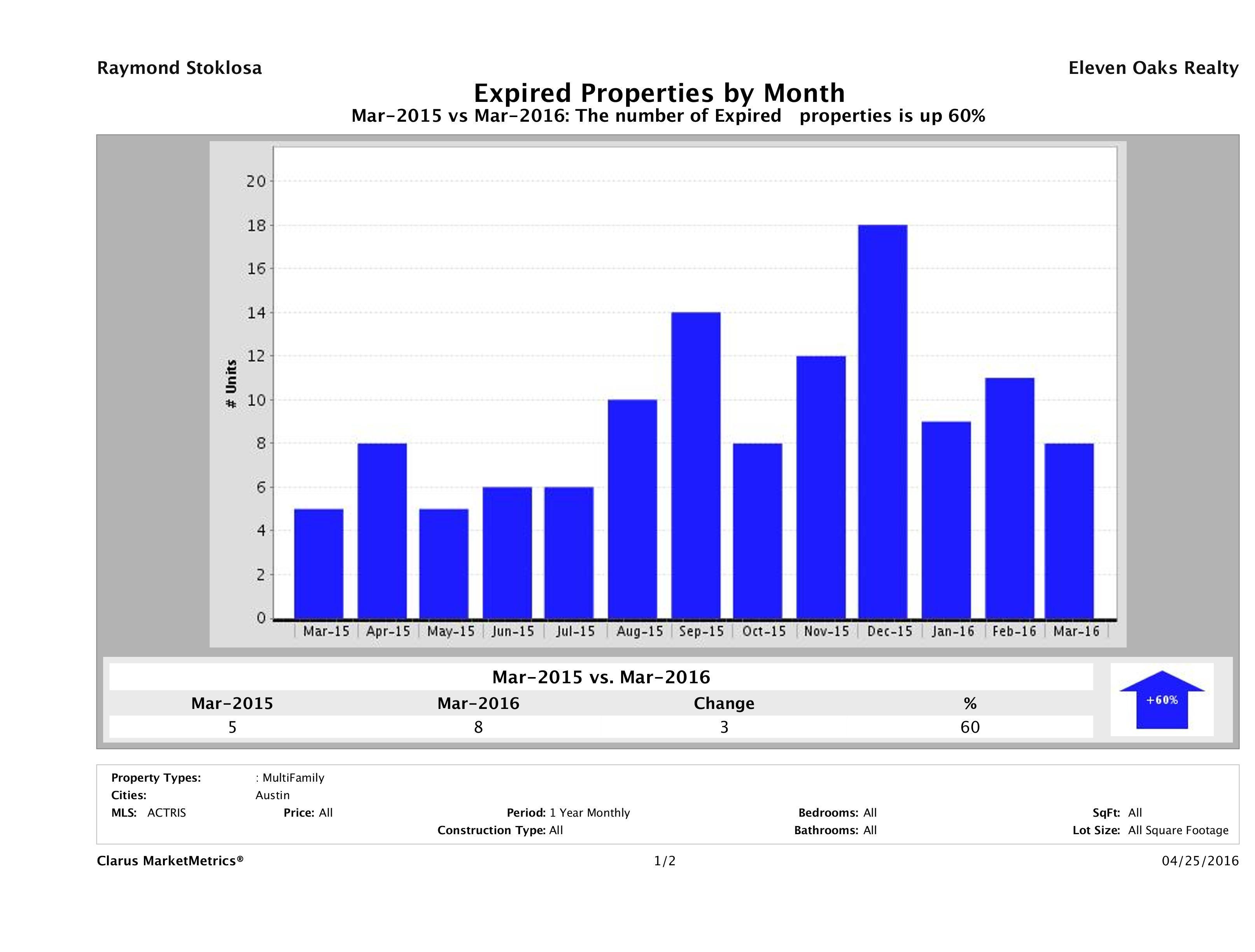Austin number of multi family properties expired March 2016