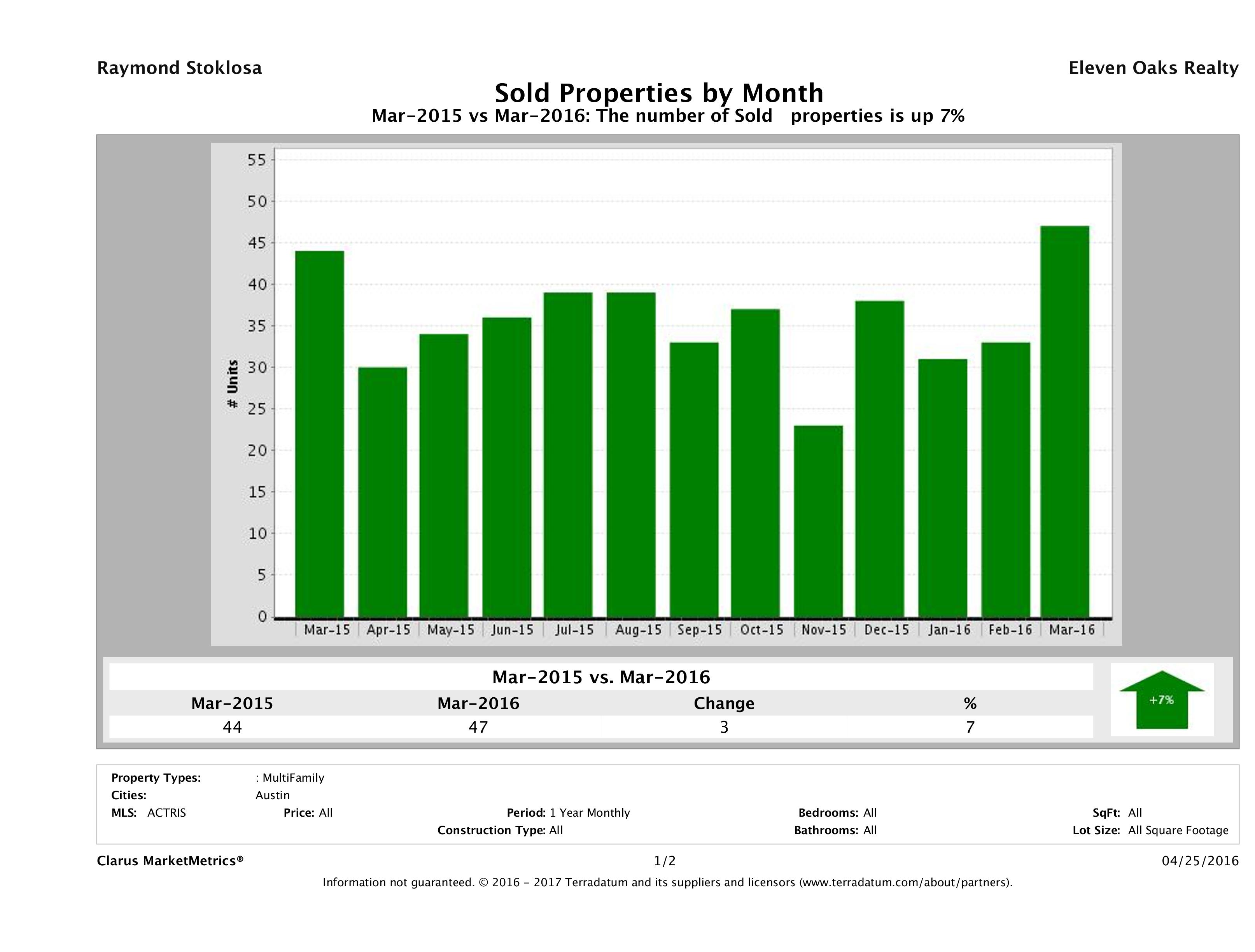 Austin number of multi family properties sold March 2016