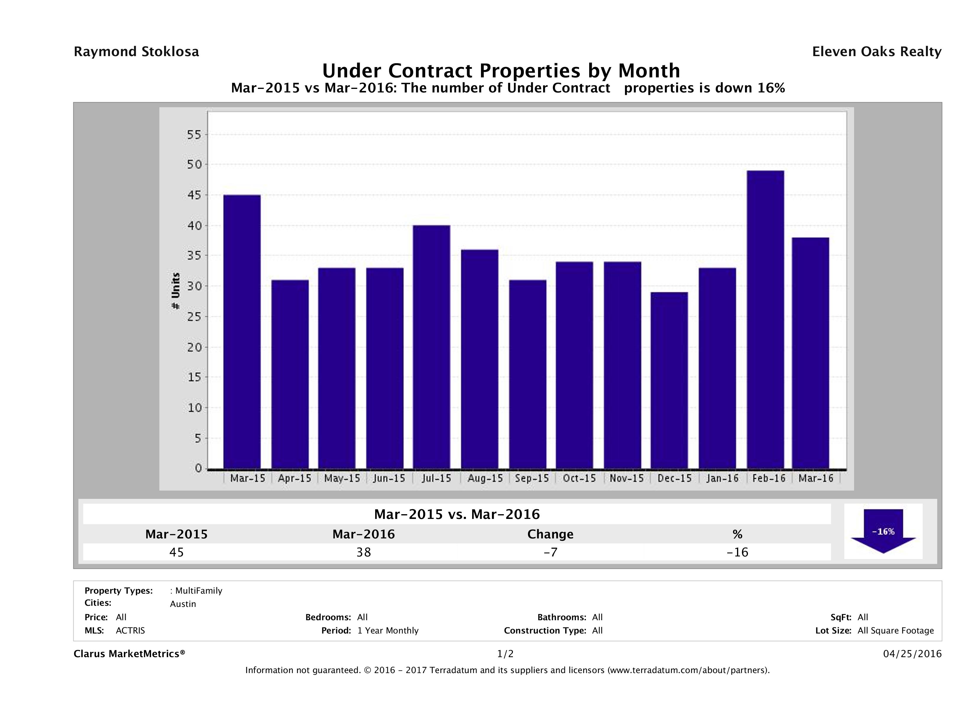 Austin number of multi-family properties under contract March 2016
