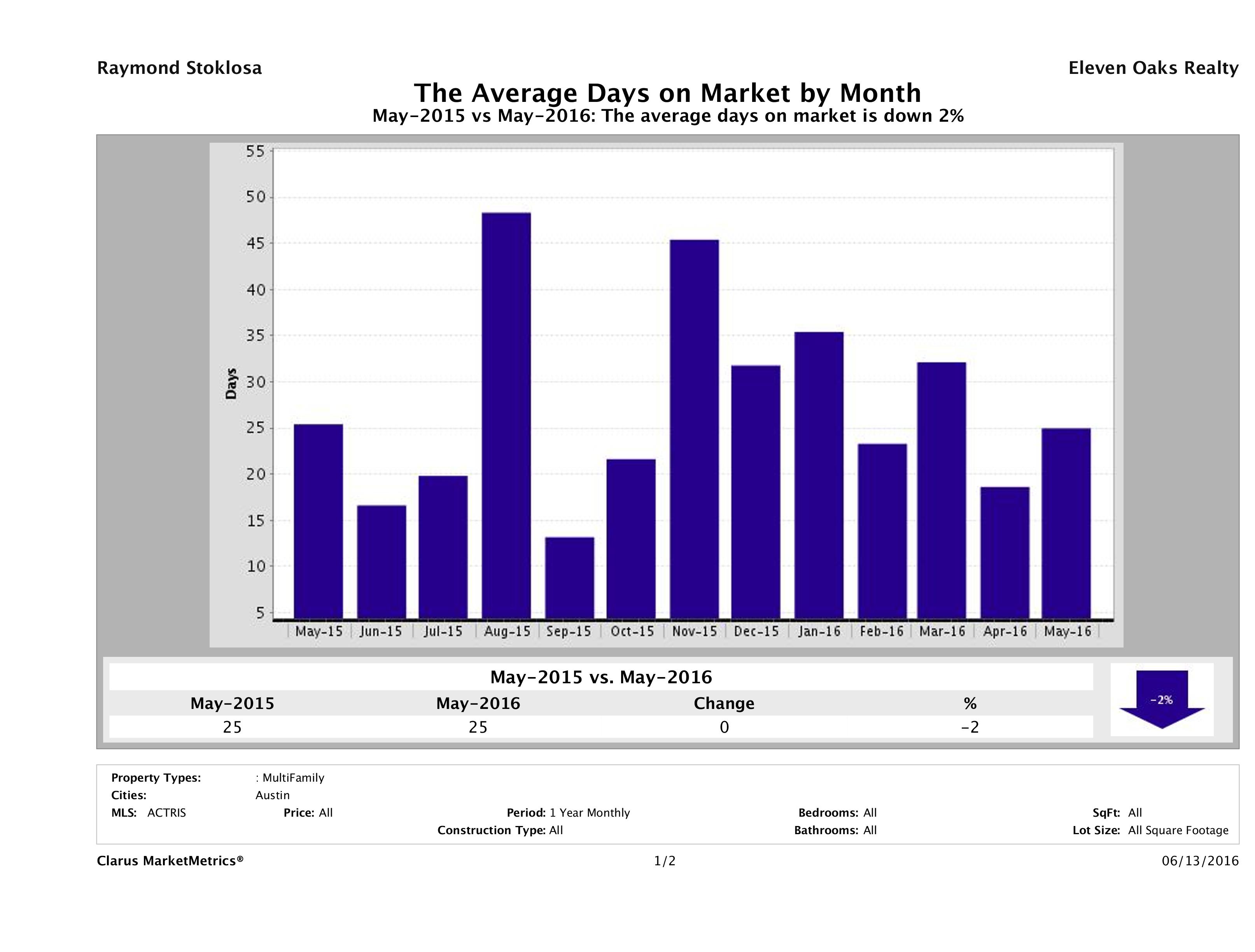 Austin average days on market multi family properties May 2016