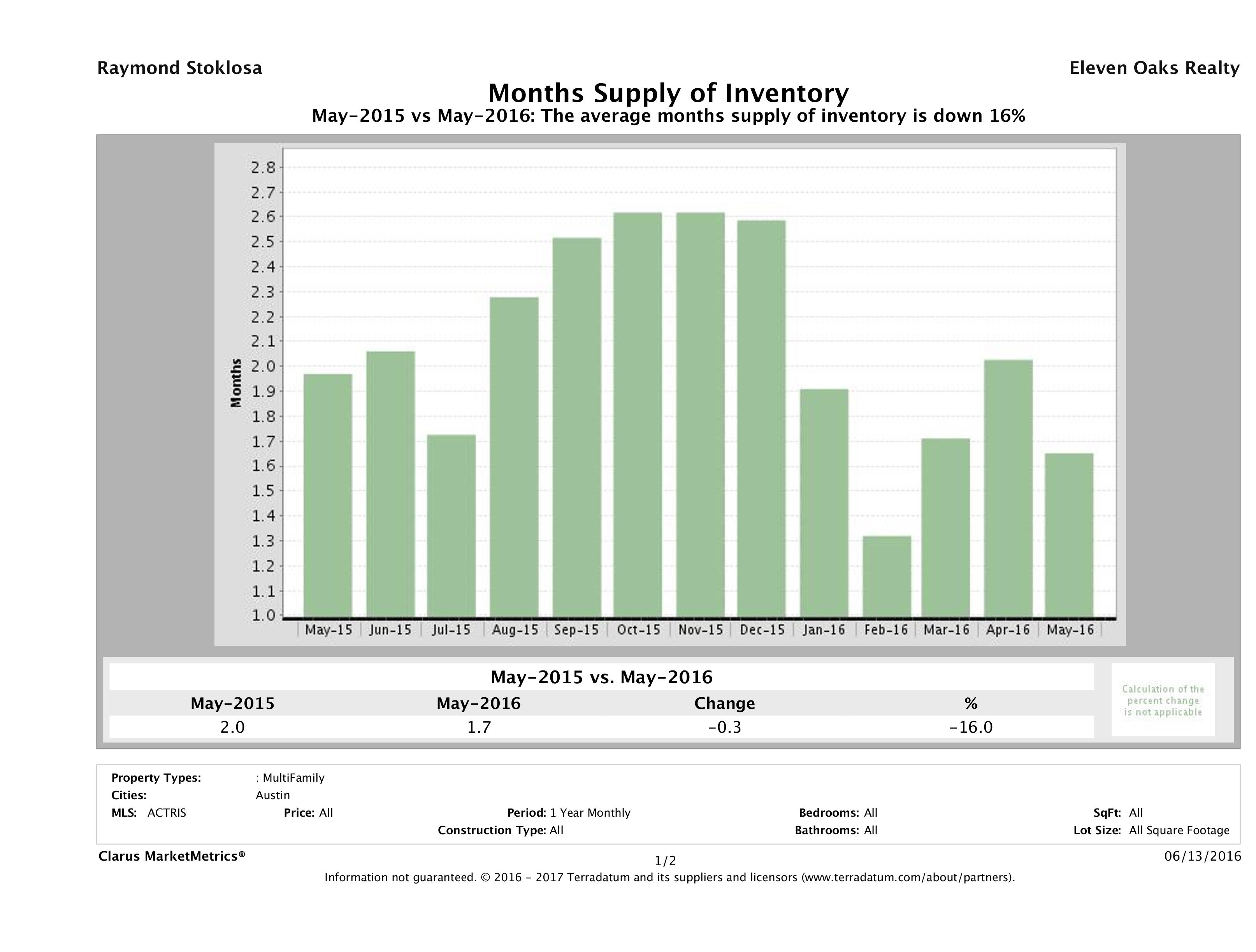 Austin multi family months inventory May 2016