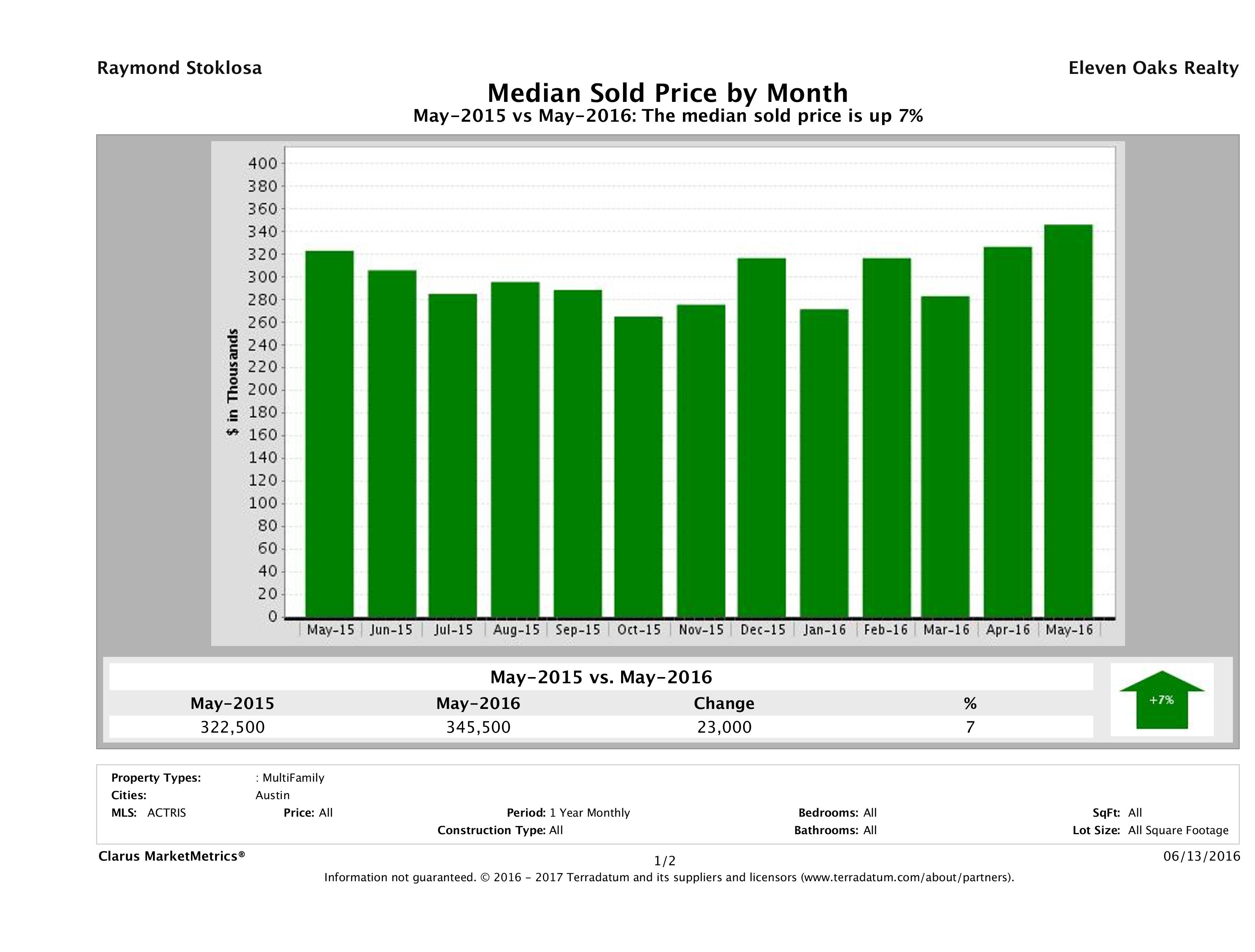 Austin median multi family property price May 2016