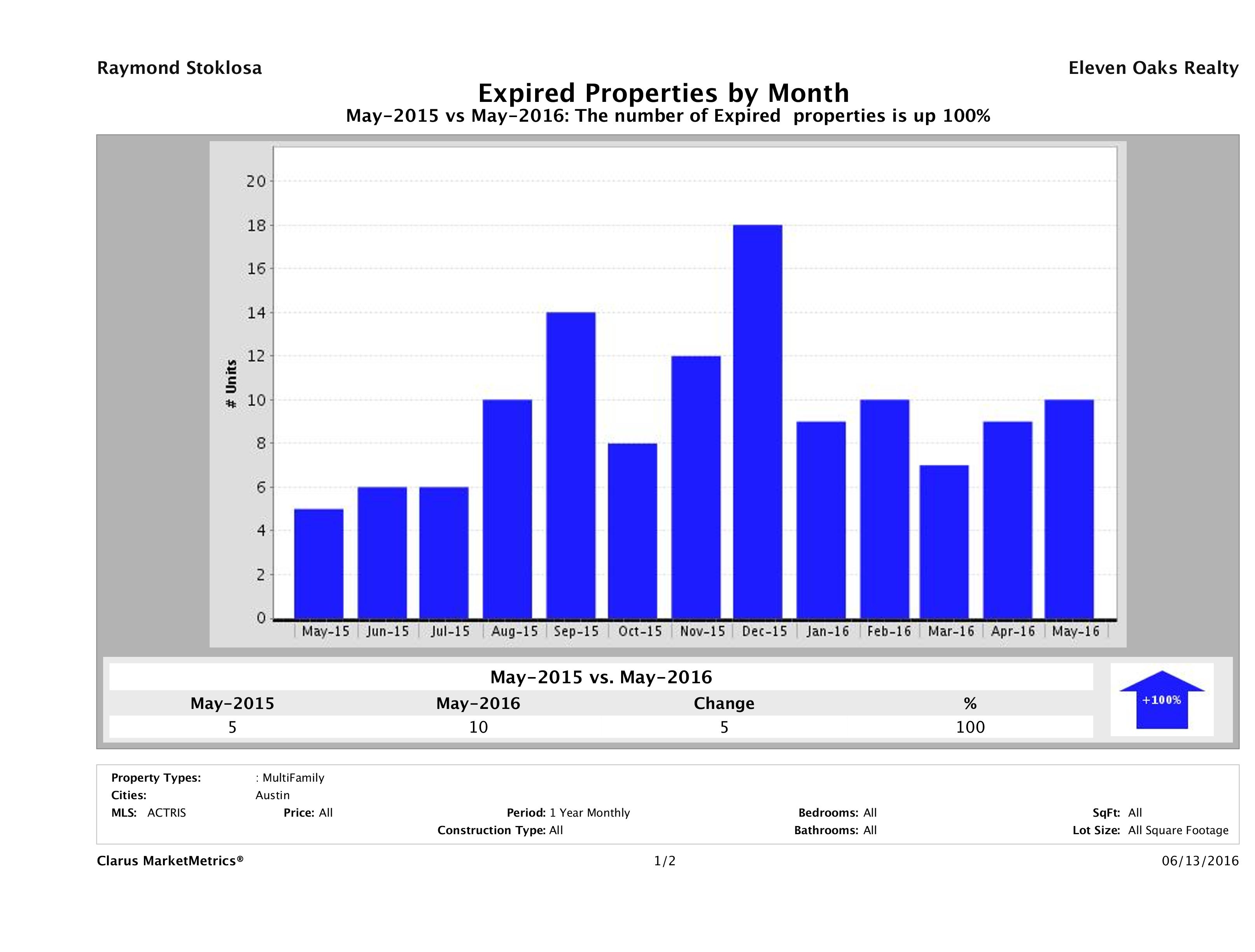 Austin number of multi family properties expired May 2016