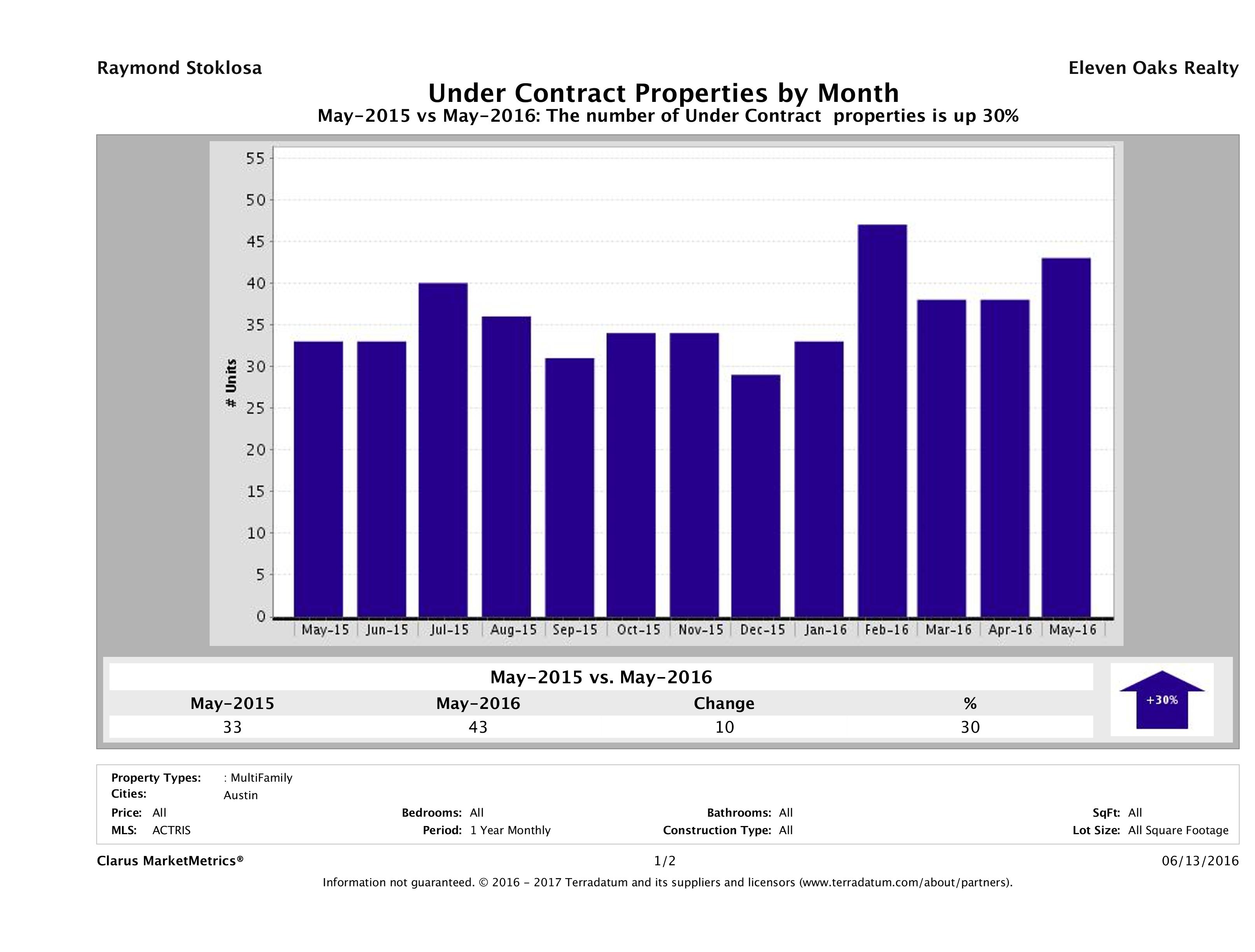 Austin number of multi-family properties under contract May 2016