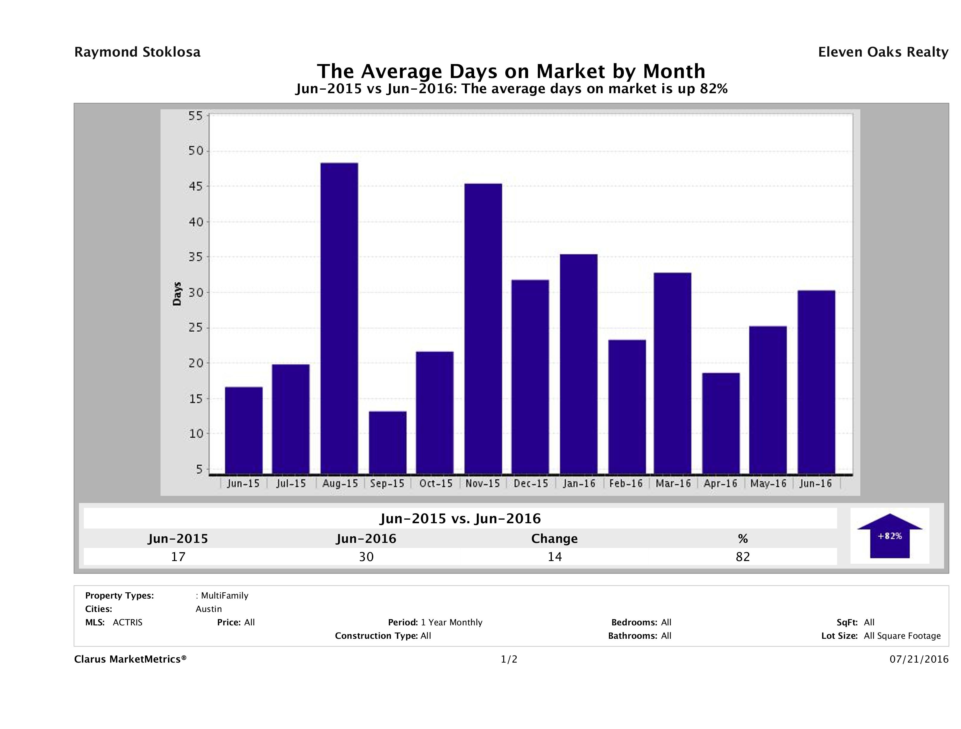 Austin average days on market multi family properties June 2016
