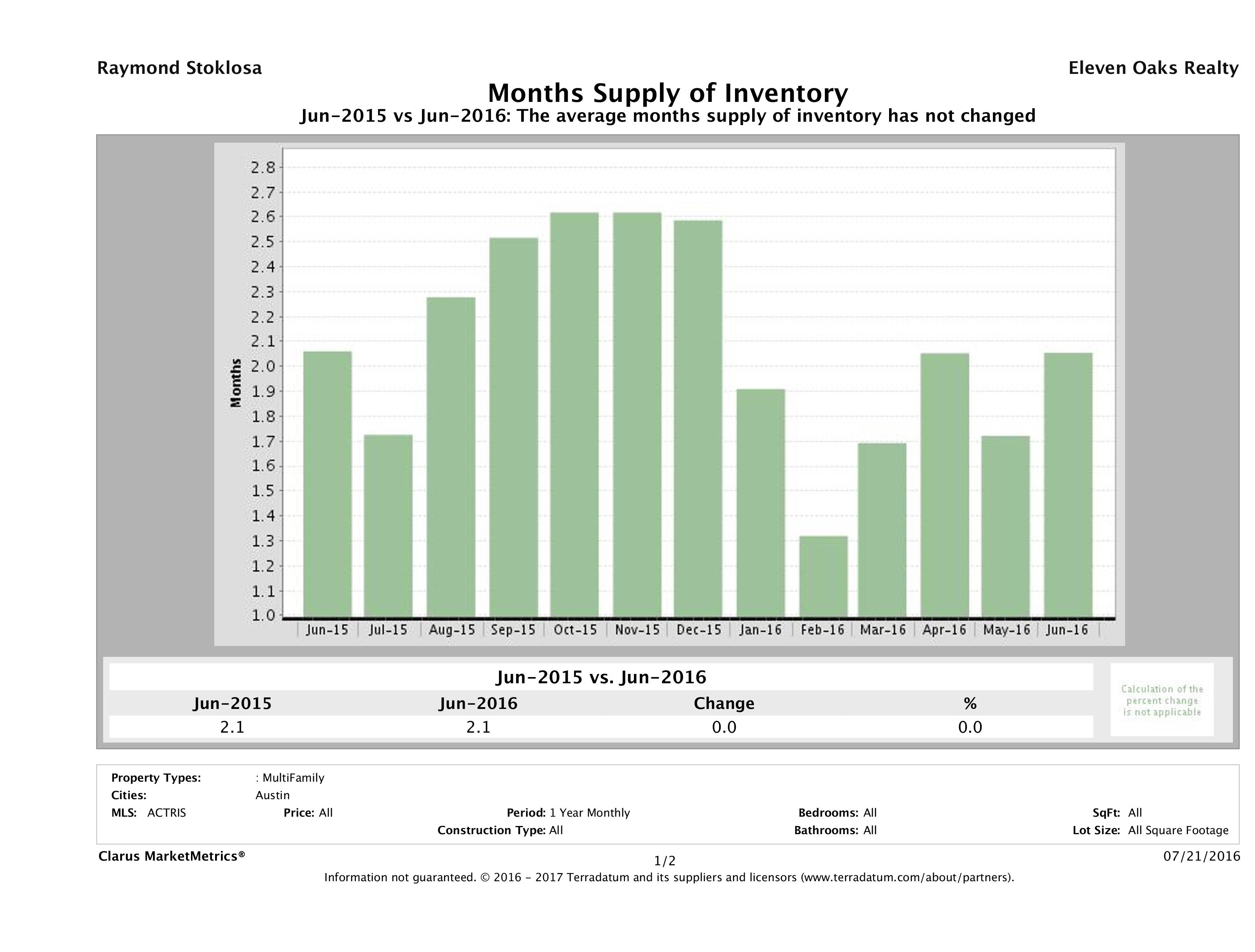 Austin multi family months inventory June 2016