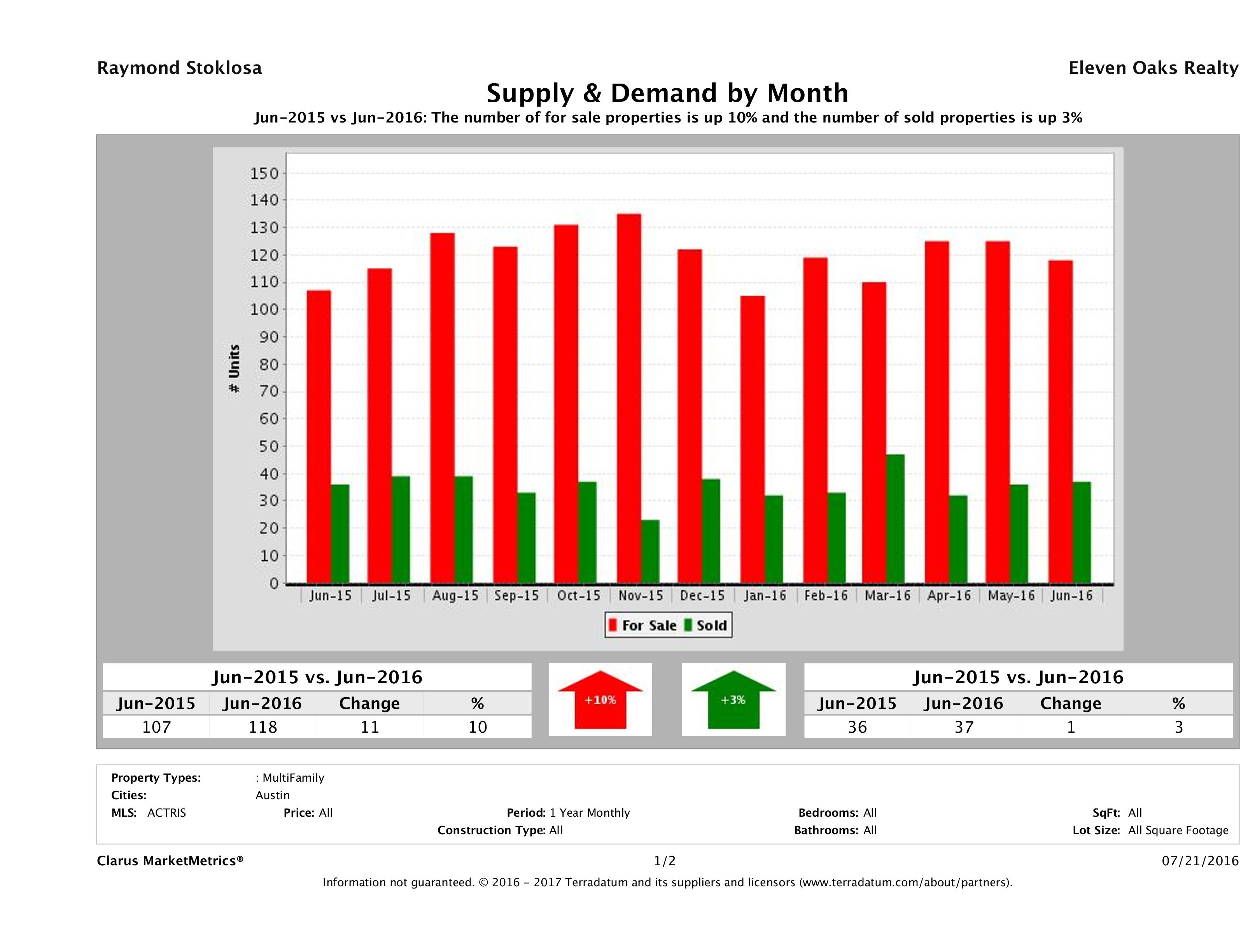 Austin multi family real estate market supply and demand June 2016